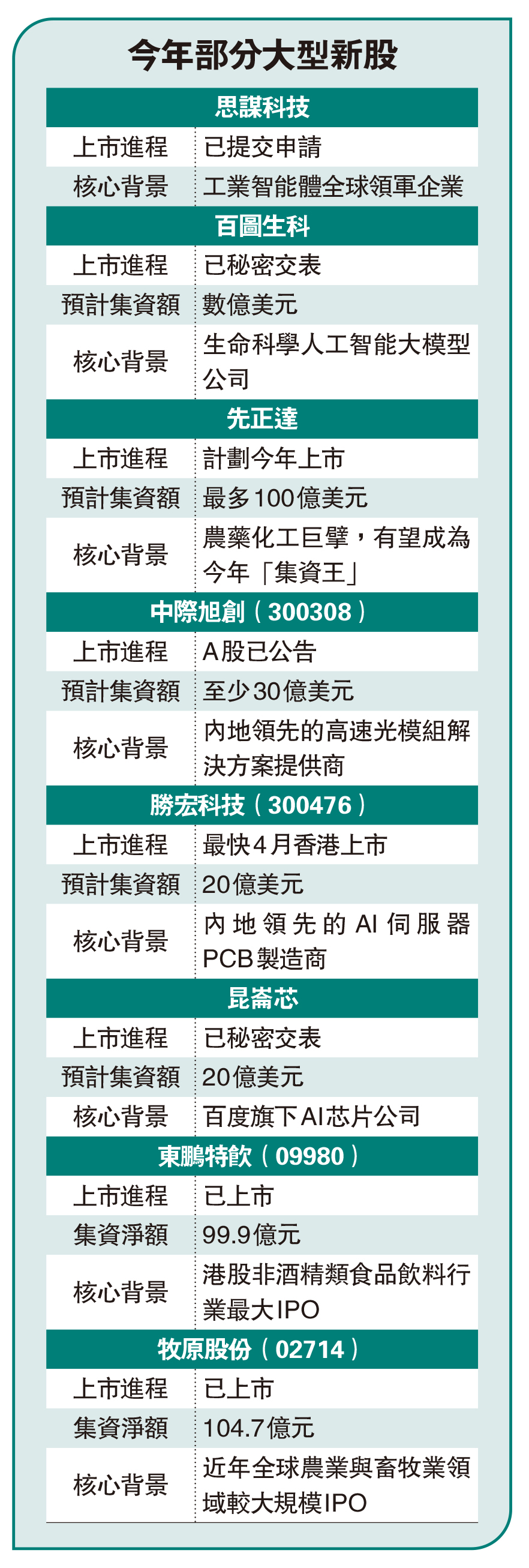 　　圖：今年部分大型新股