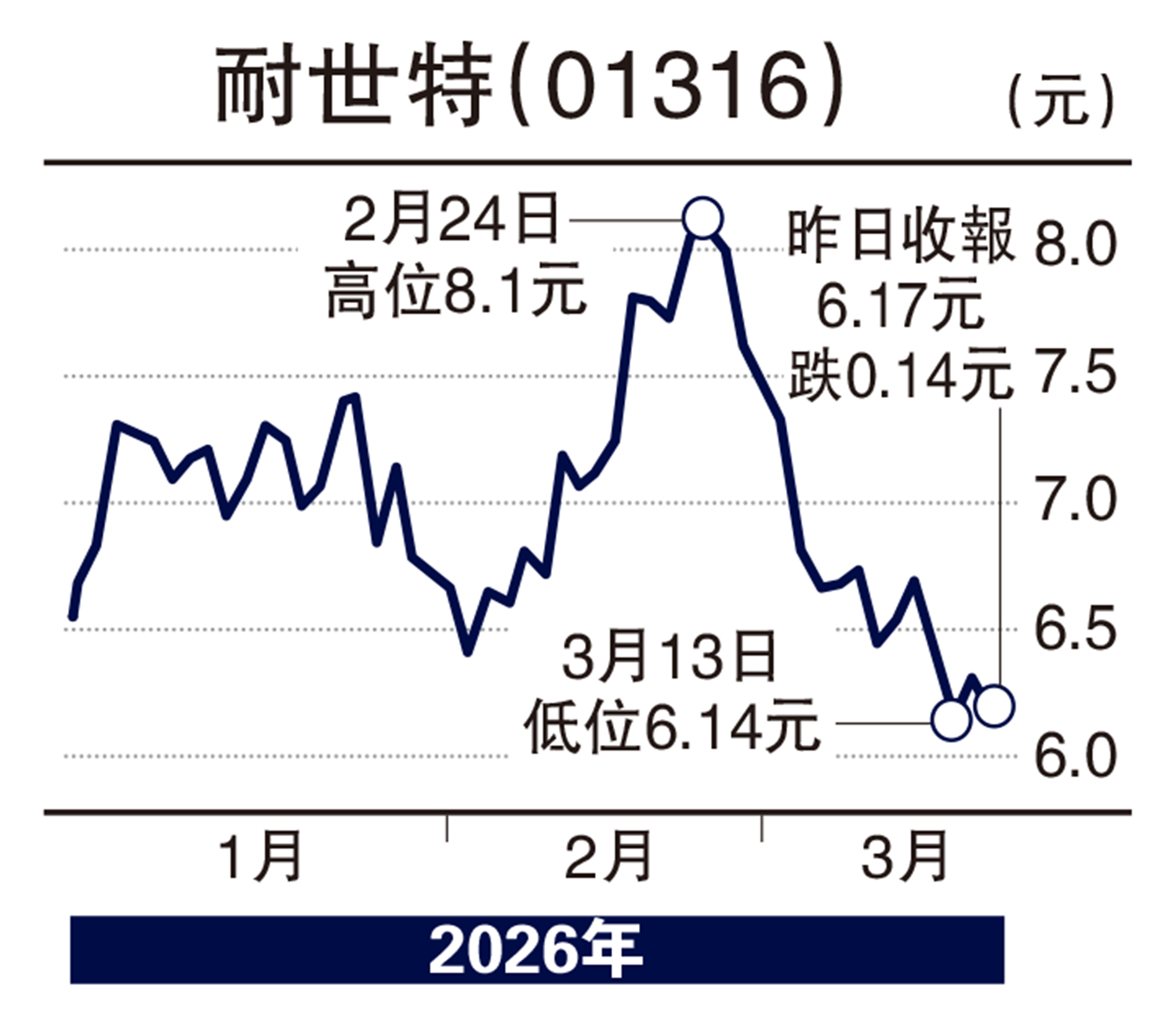 　　圖：耐世特（01316）
