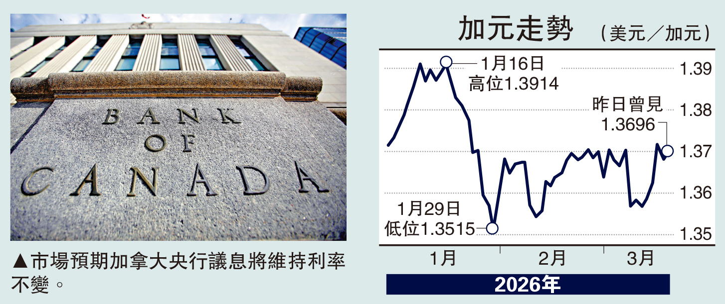 　　圖：市場預期加拿大央行議息將維持利率不變。