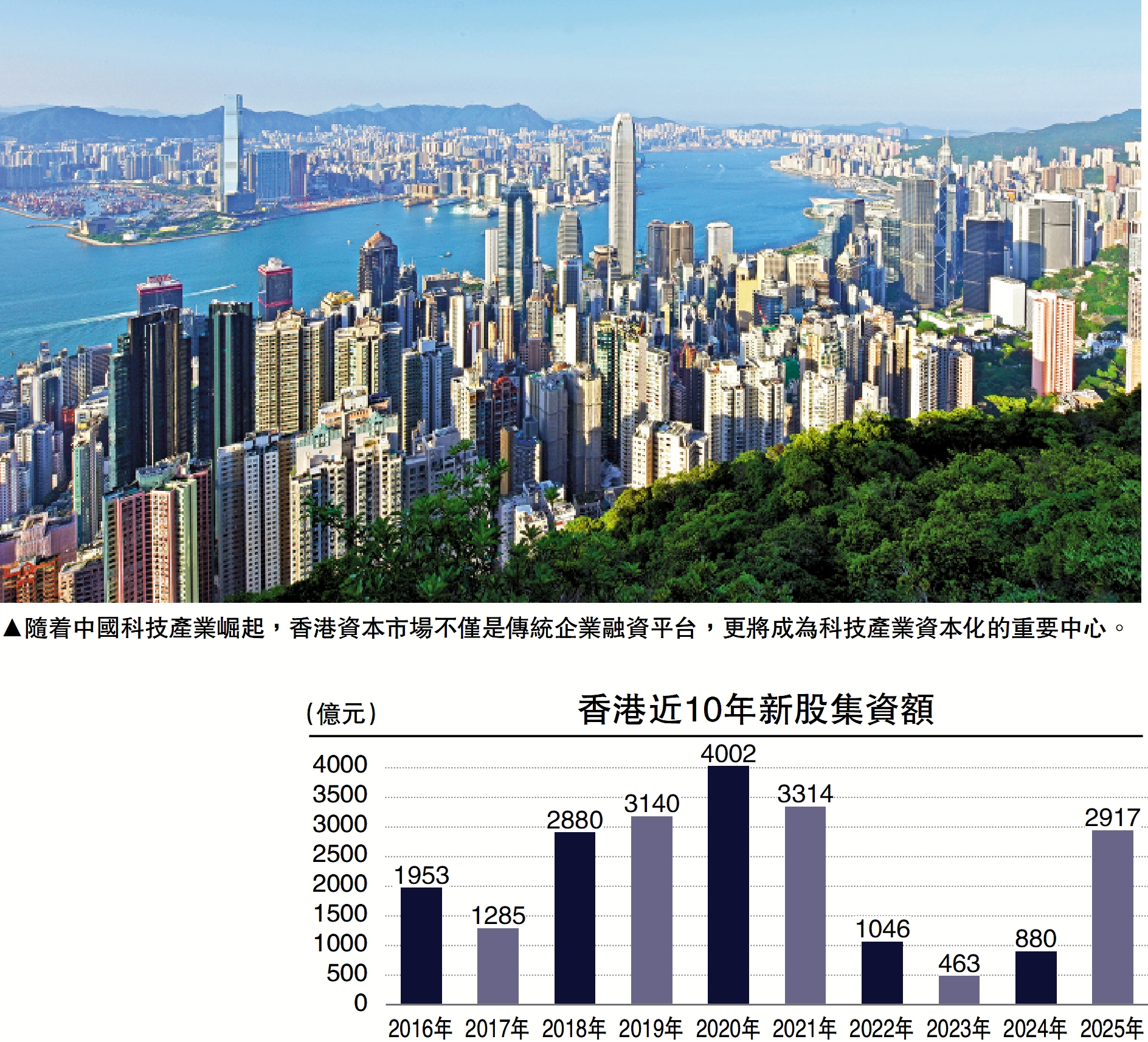 　　圖：隨着中國科技產業崛起，香港資本市場不僅是傳統企業融資平台，更將成為科技產業資本化的重要中心。