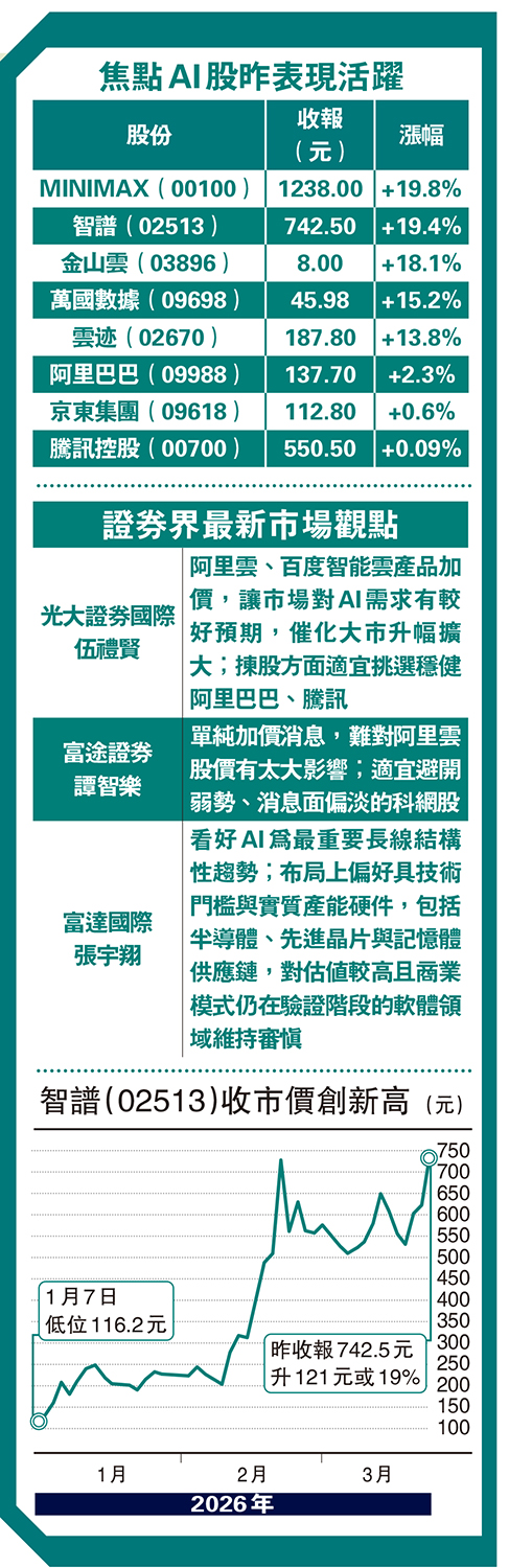 　　圖：焦點AI股昨表現活躍