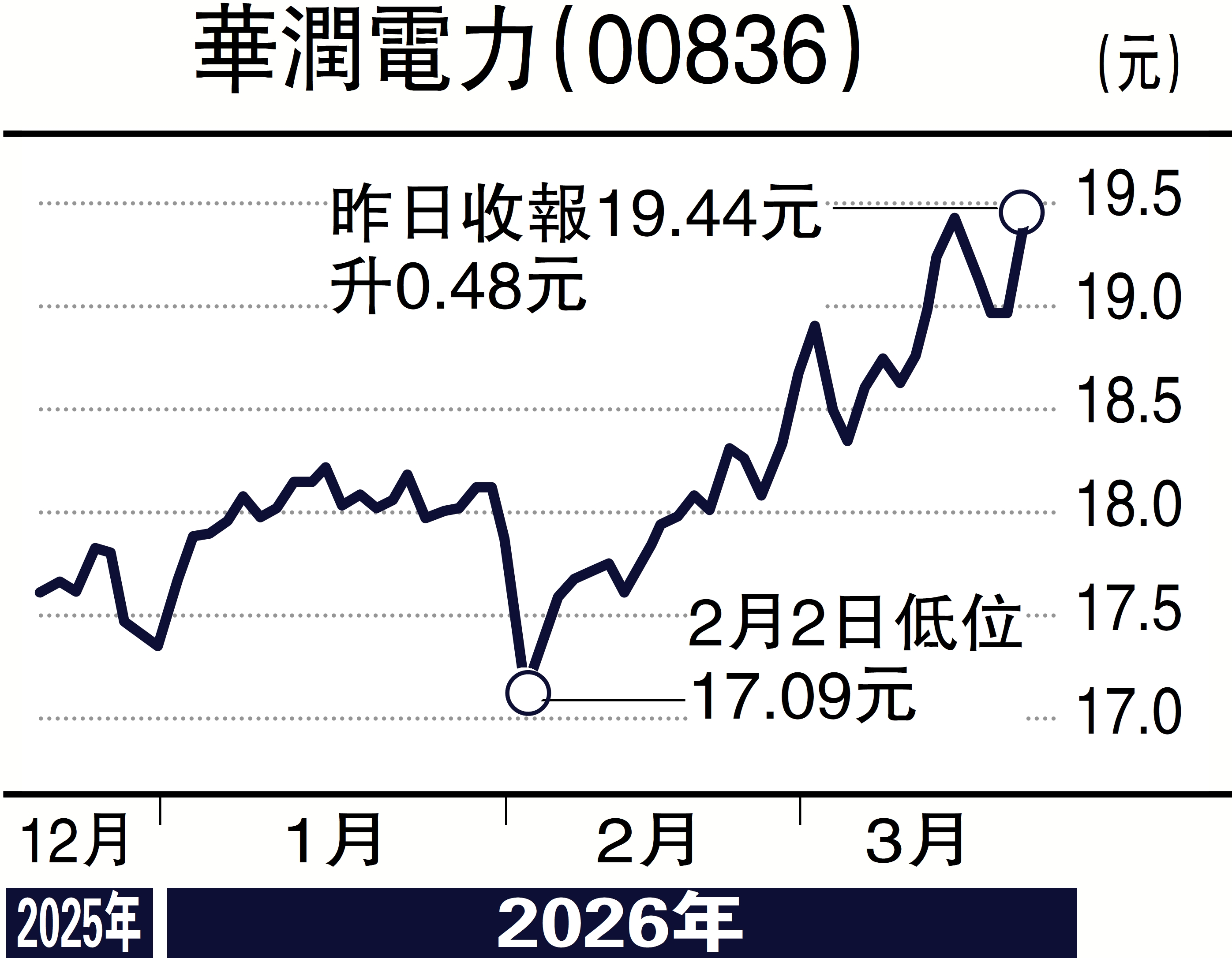 　　圖：華潤電力（00836）