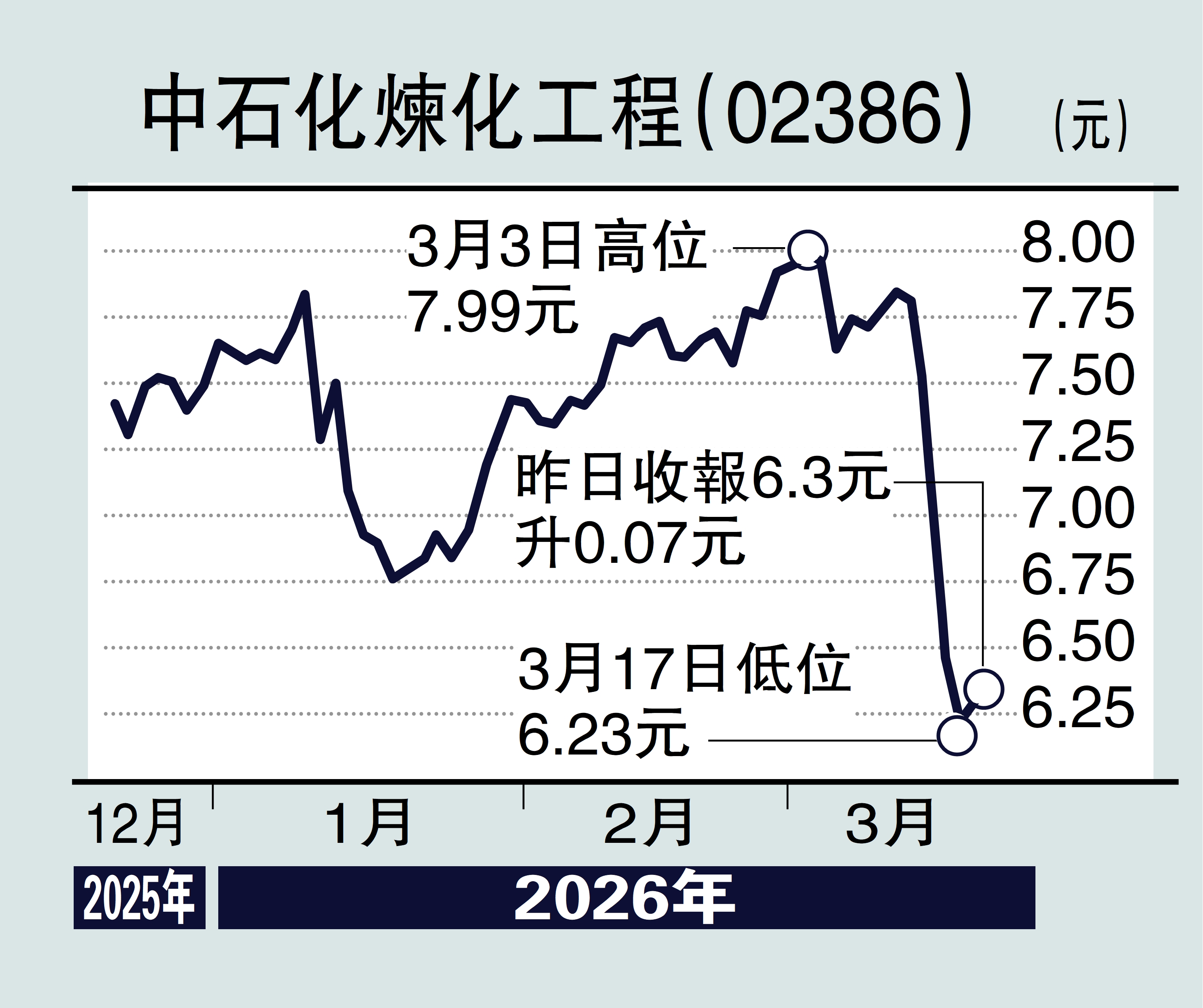 　　圖：中石化煉化工程（02386）
