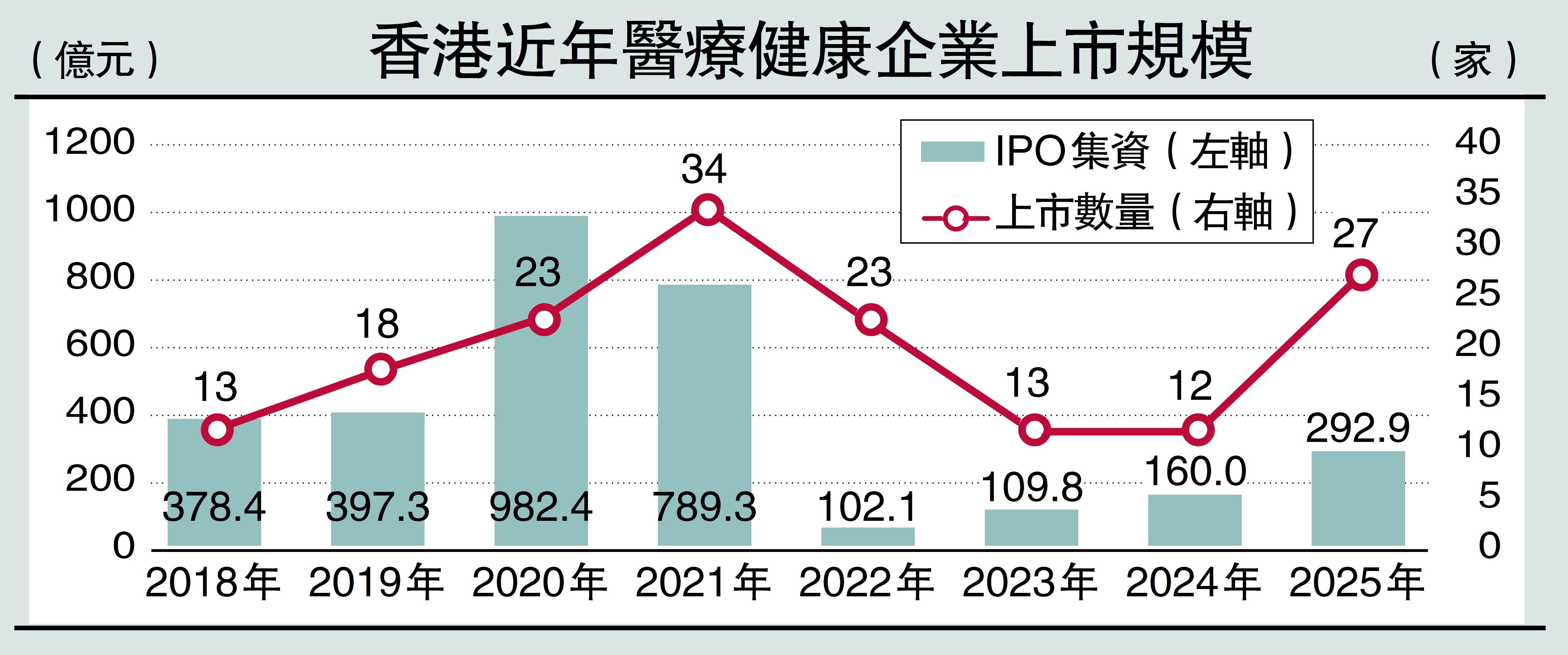 　　圖：香港近年醫療健康企業上市規模