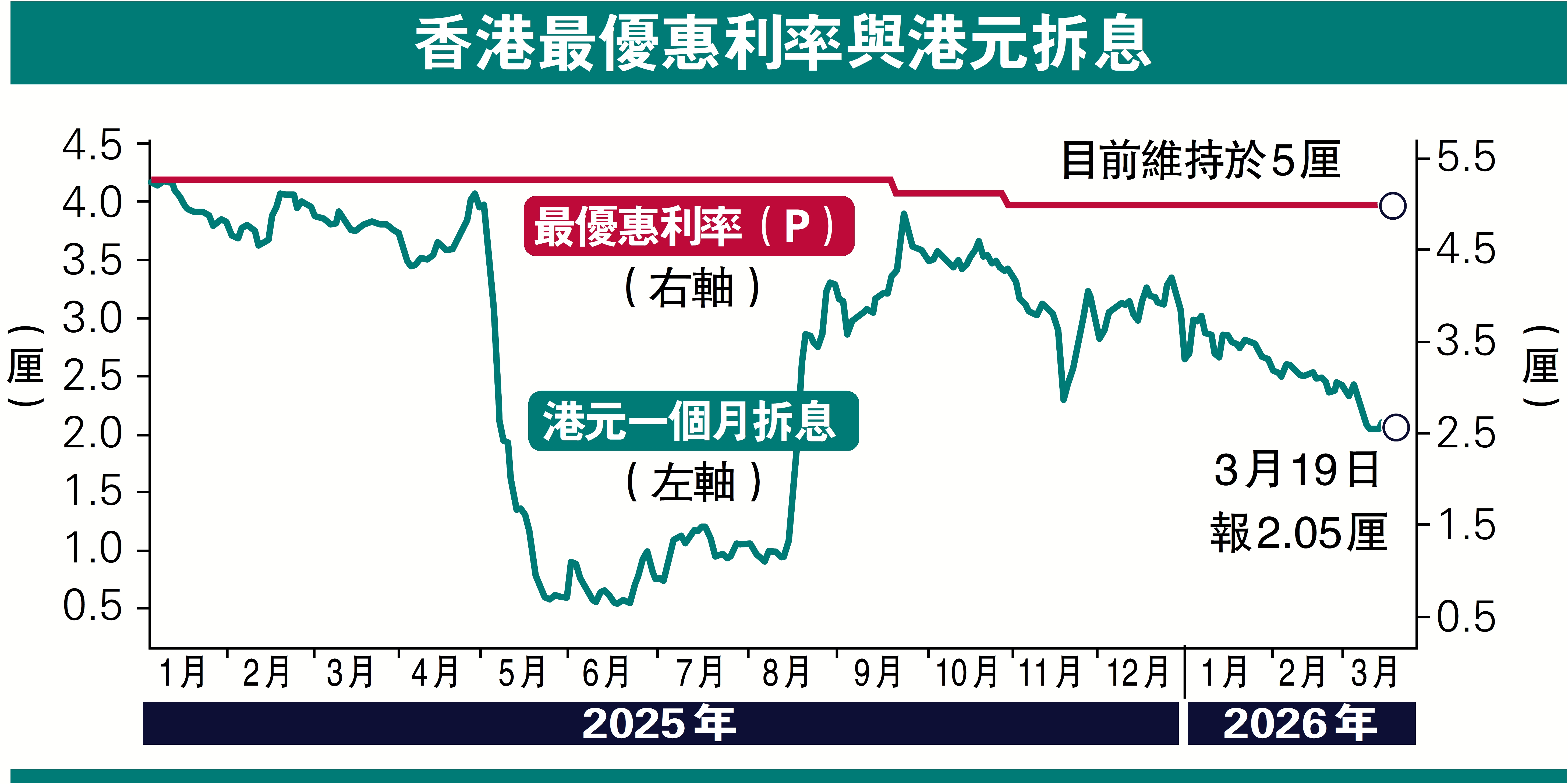 　　圖：香港最優惠利率與港元拆息。