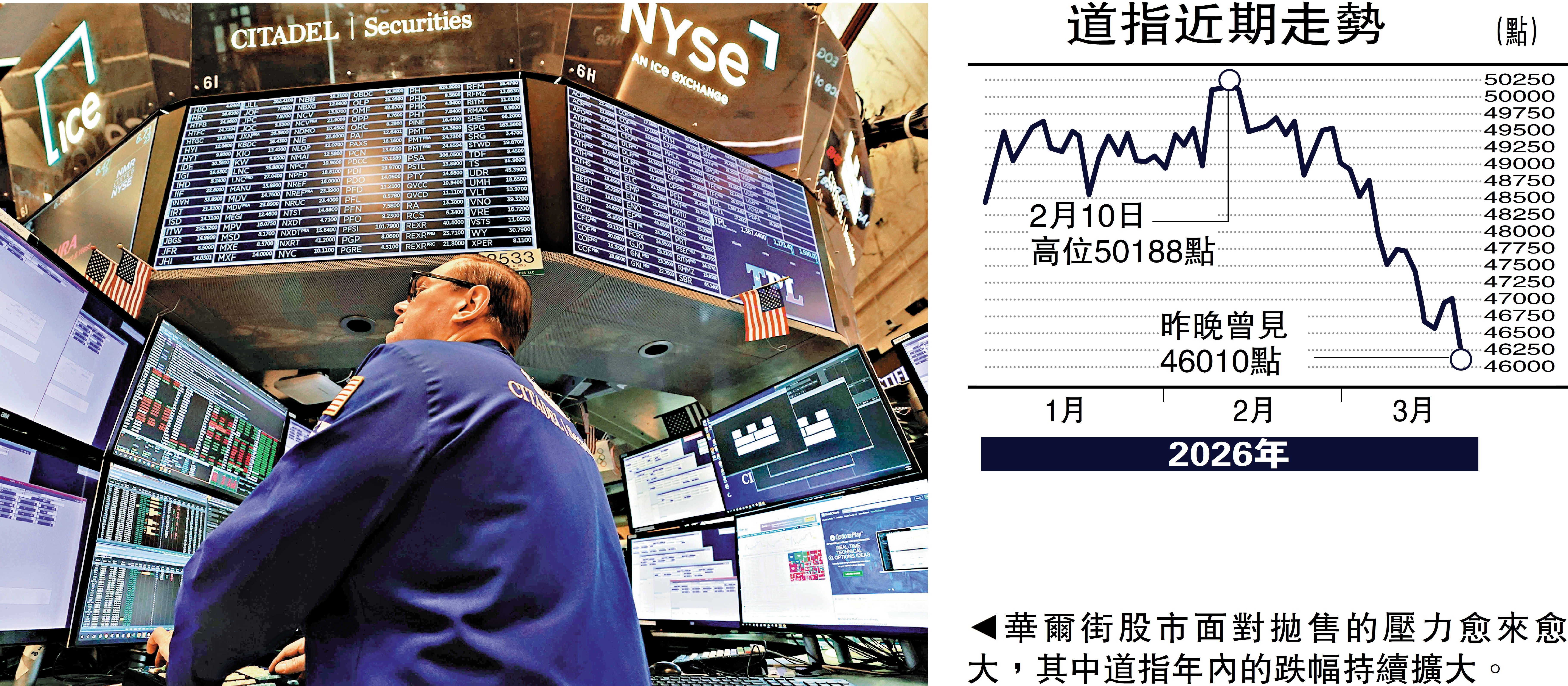 　　圖：華爾街股市面對拋售的壓力愈來愈大，其中道指年內的跌幅持續擴大。