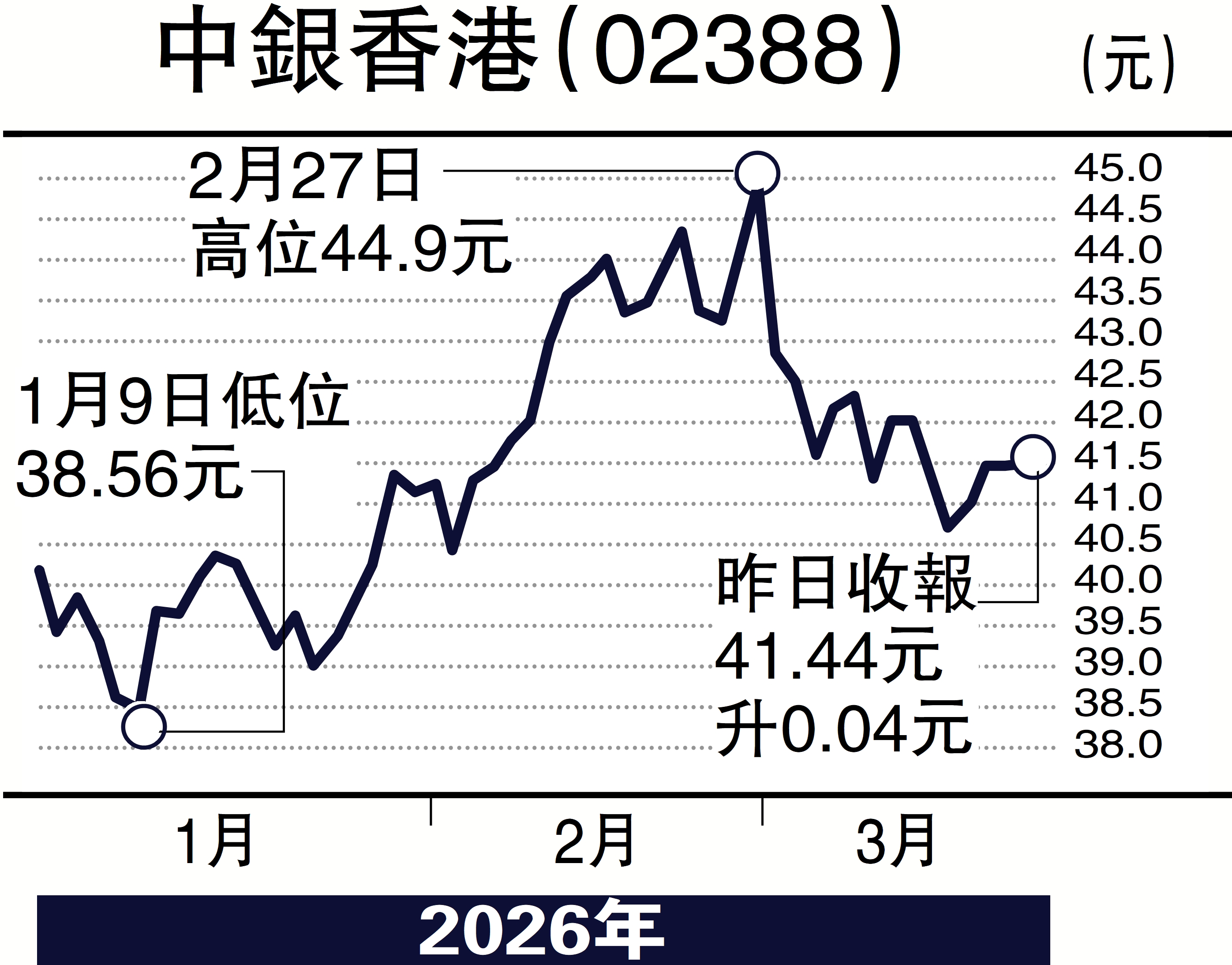 　　圖：中銀香港（02388）