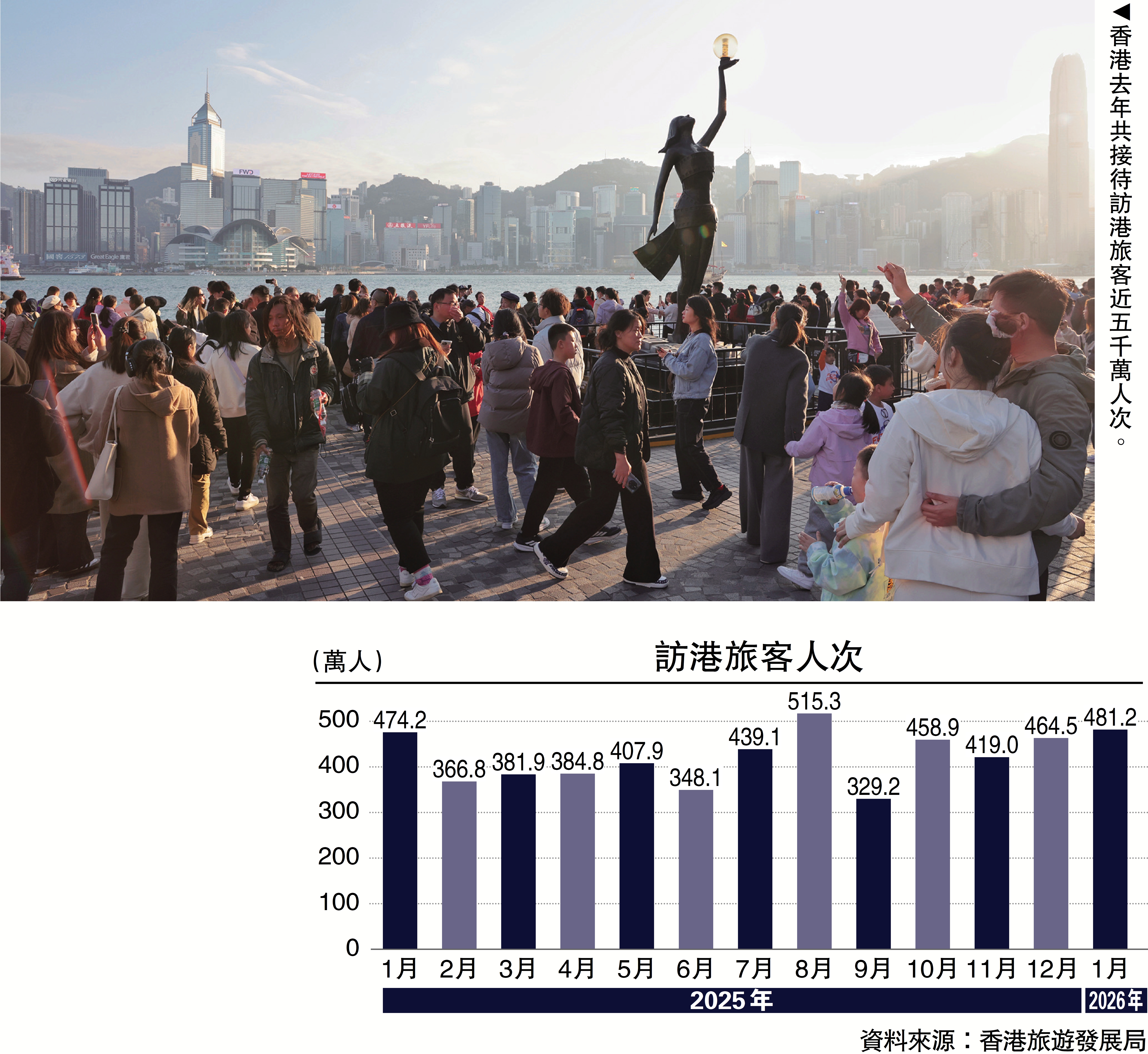 　　圖：香港去年共接待訪港旅客近五千萬人次。