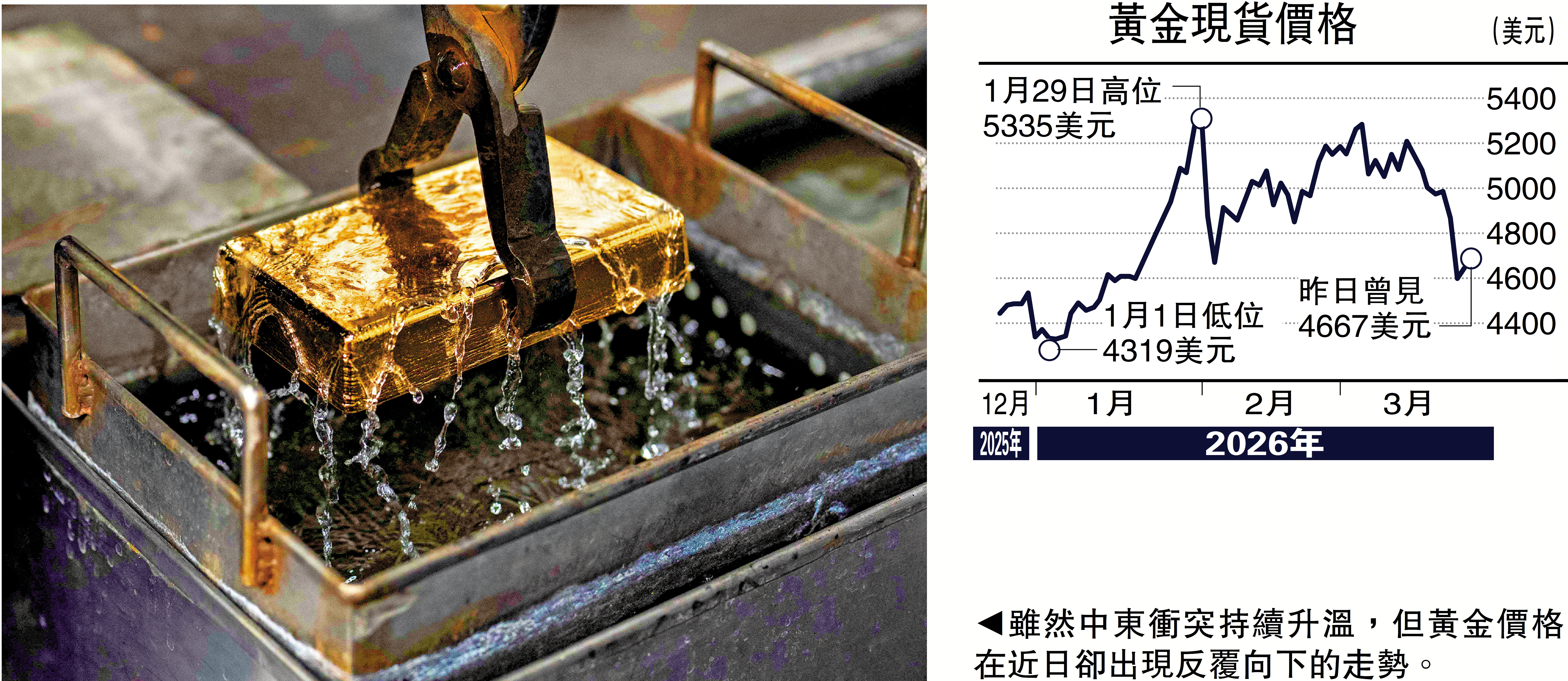 　　圖：雖然中東衝突持續升溫，但黃金價格在近日卻出現反覆向下的走勢。
