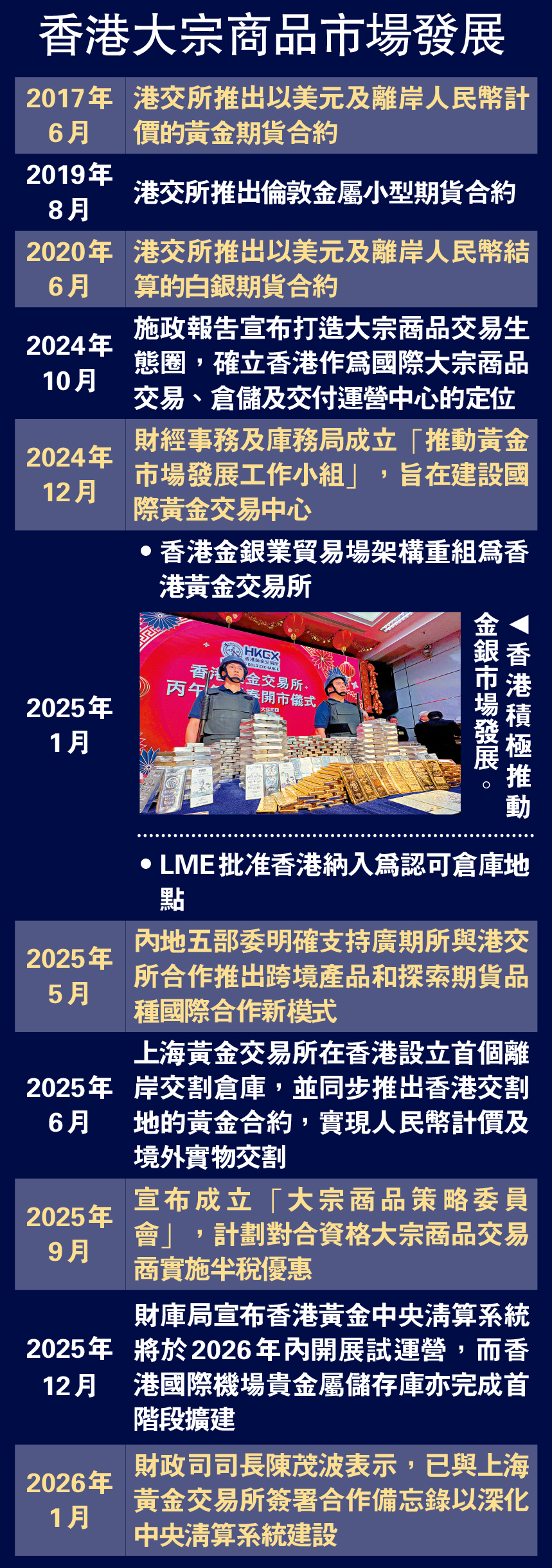　　圖：香港大宗商品市場發展