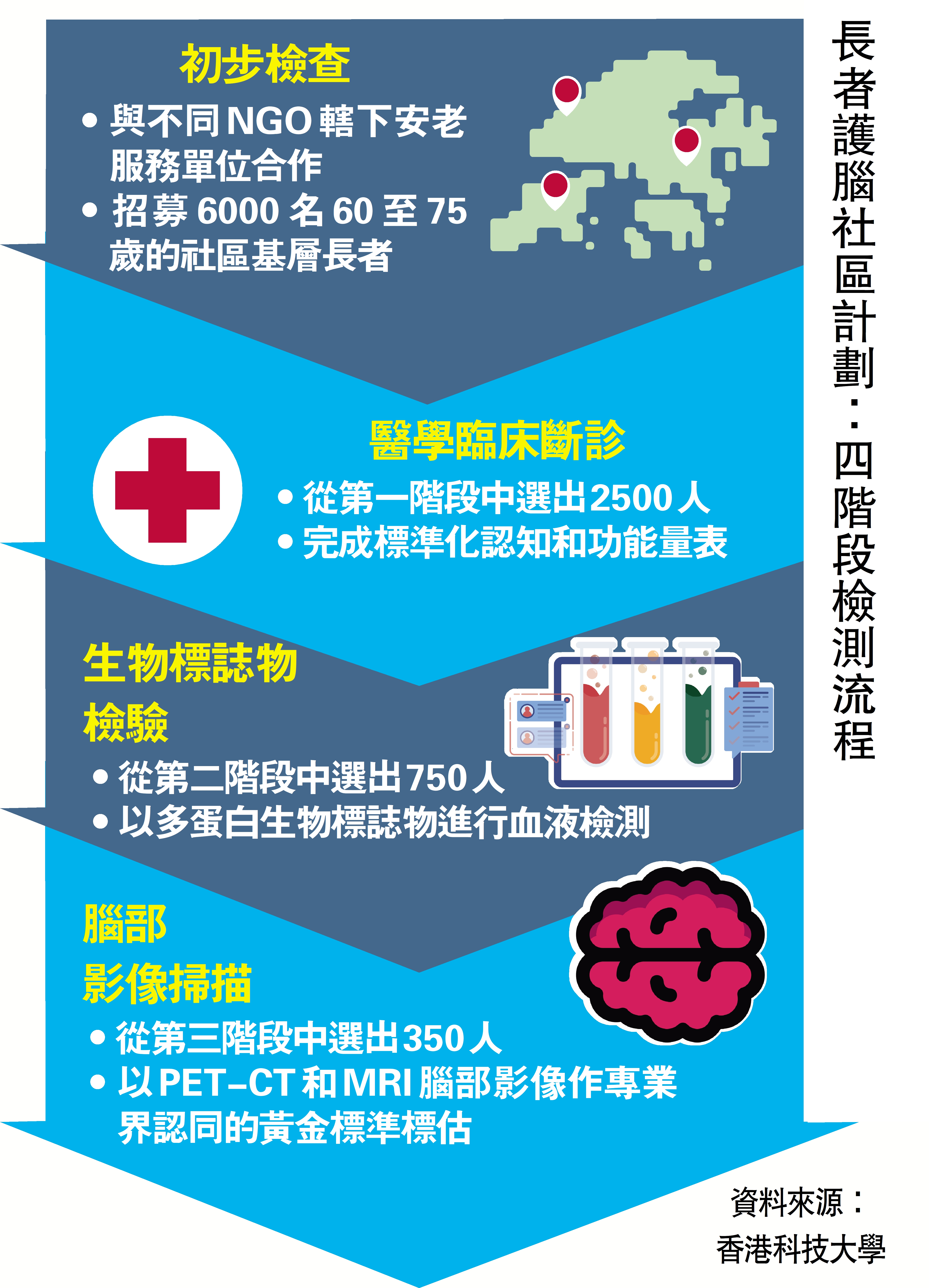 　　圖：長者護腦社區計劃：四階段檢測流程