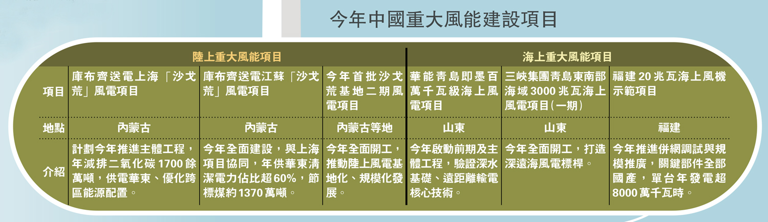 　　圖：今年中國重大風能建設項目。