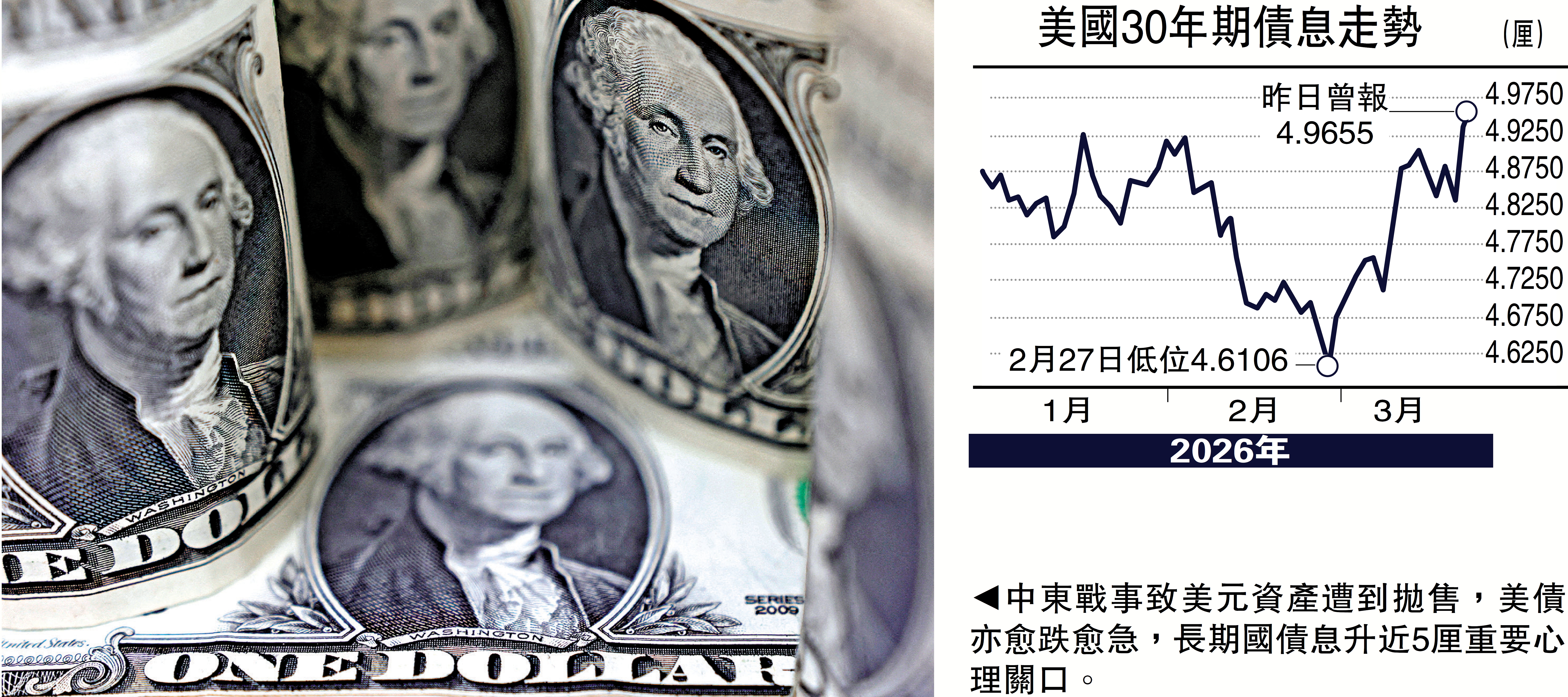   圖：中東戰事致美元資產遭到拋售，美債亦愈跌愈急，長期國債息升近5厘重要心理關口。