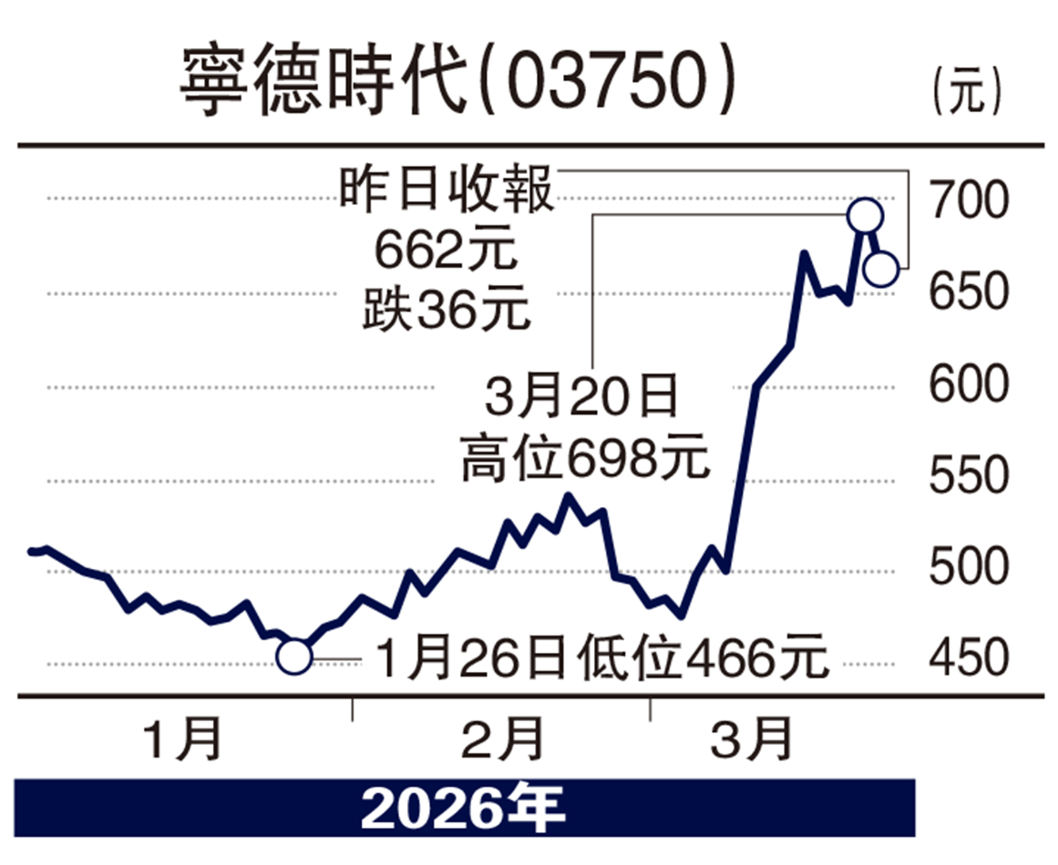 　　圖：寧德時代（03750）