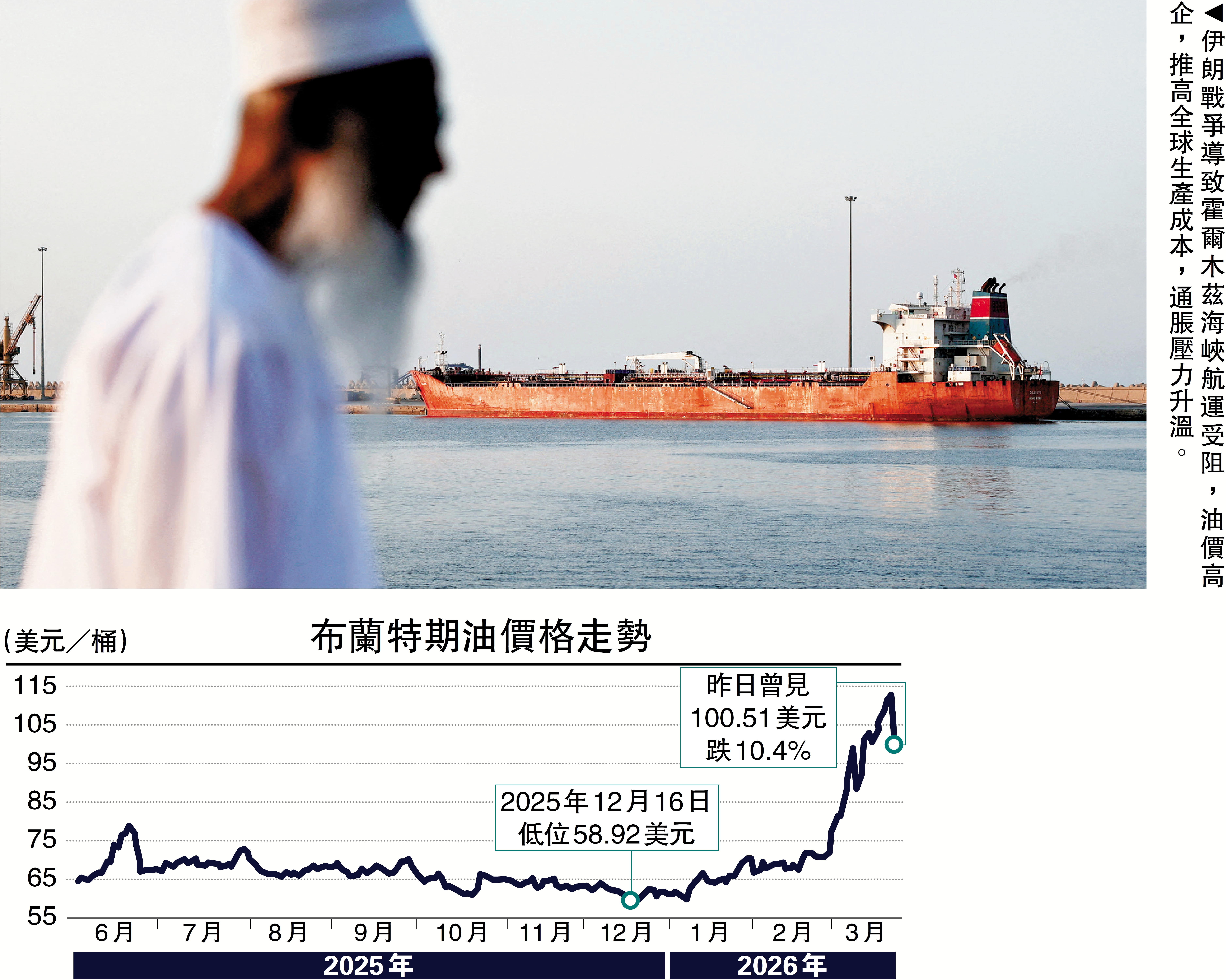 　　圖：伊朗戰爭導致霍爾木茲海峽航運受阻，油價高企，推高全球生產成本，通脹壓力升溫。