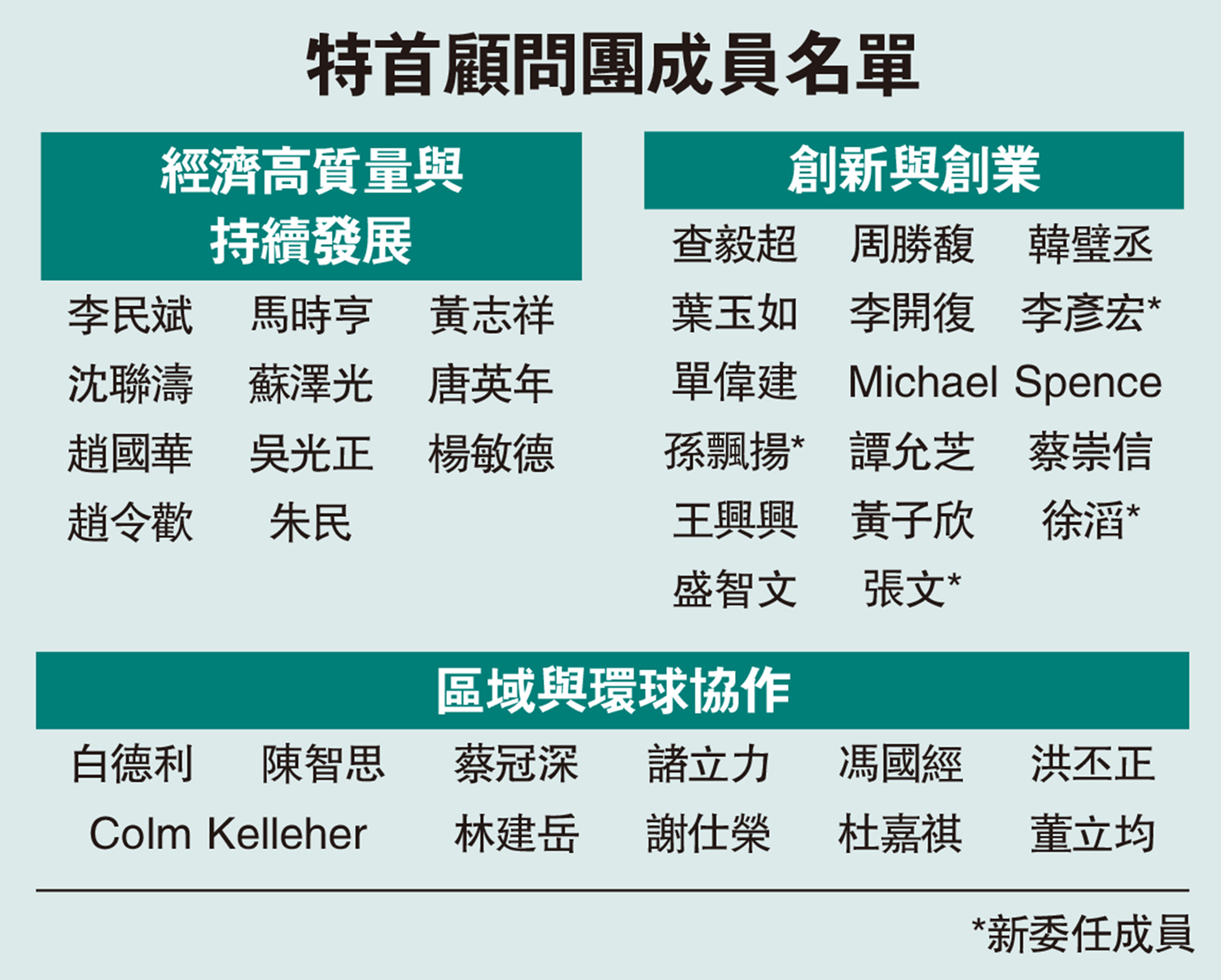 　　圖：特首顧問團成員名單