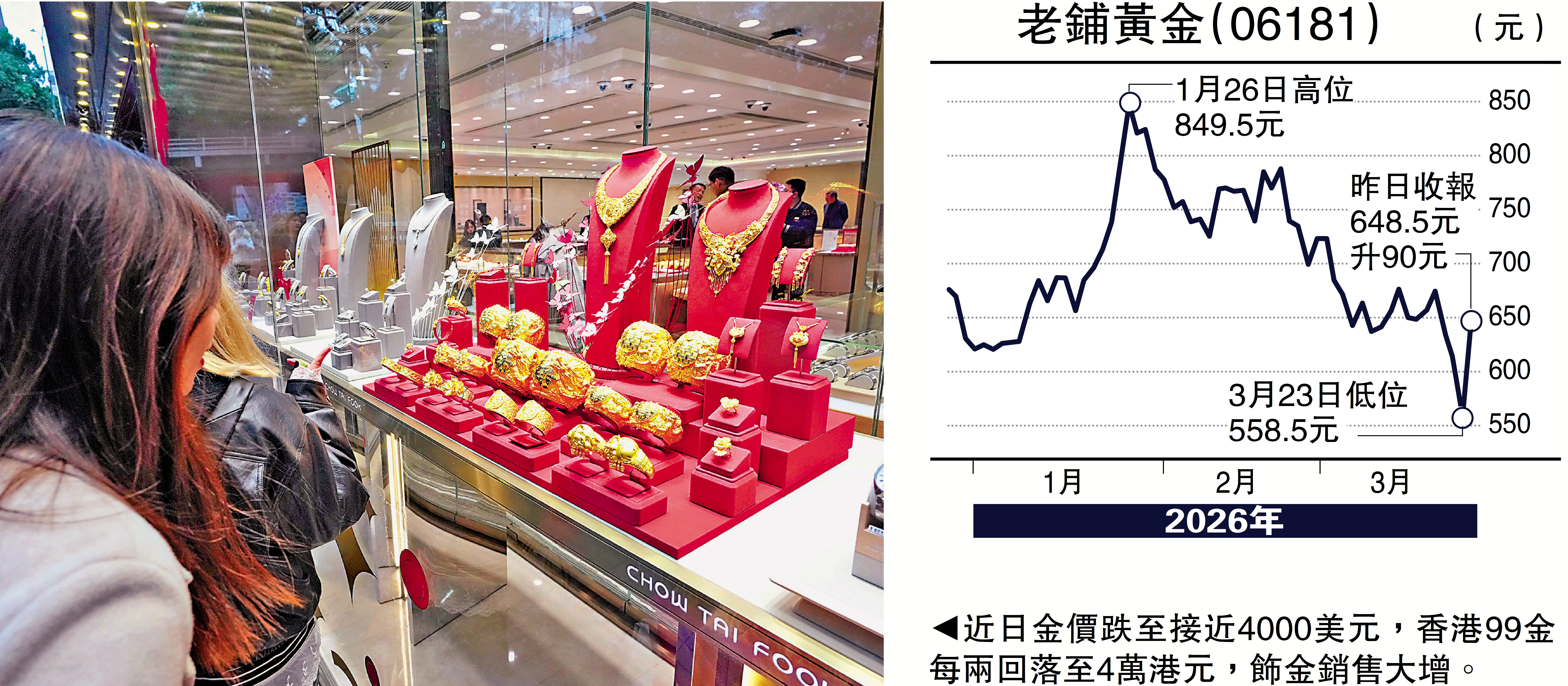 　　圖：近日金價跌至接近4000美元，香港99金每兩回落至4萬港元，飾金銷售大增。