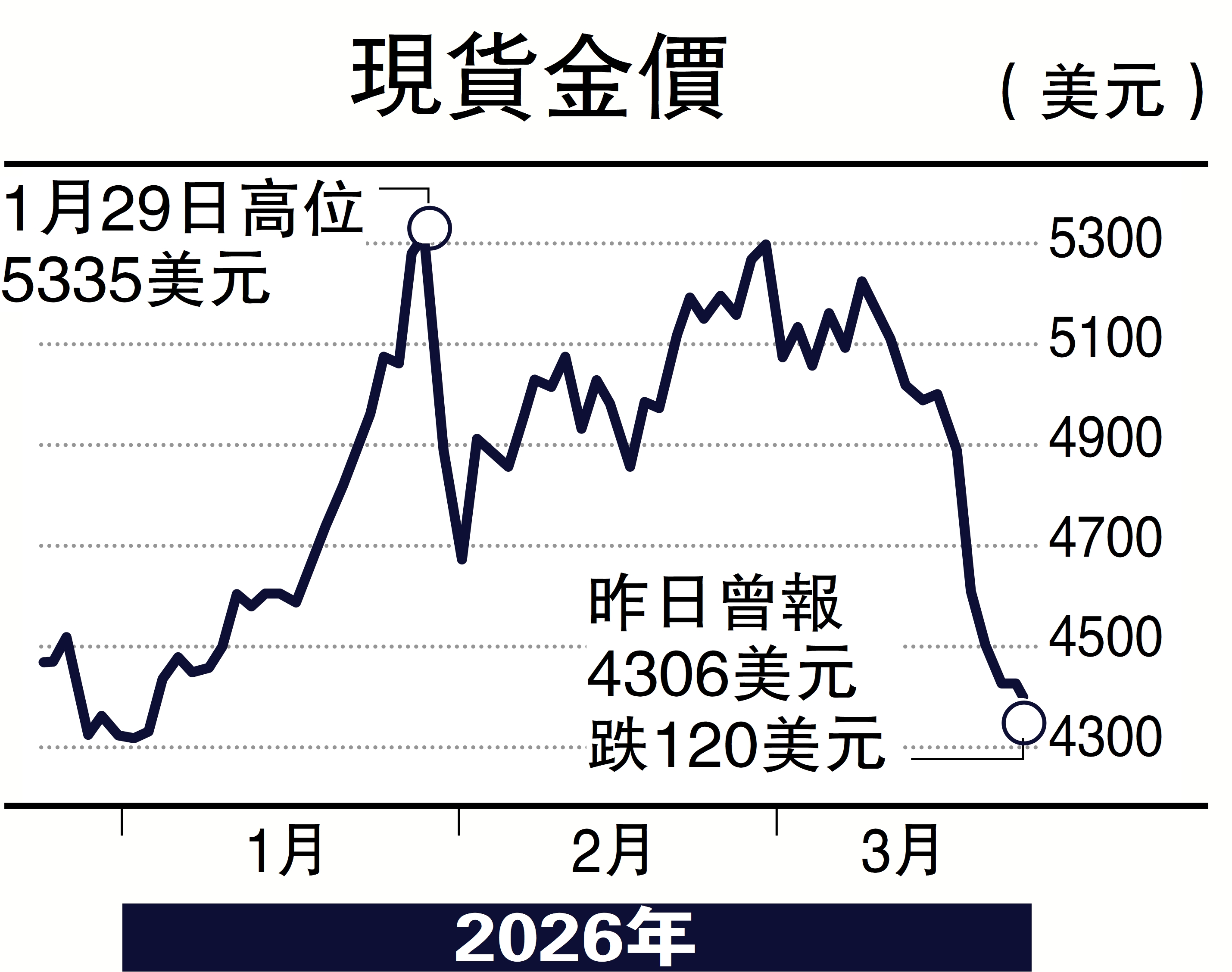 　　圖：現貨金價