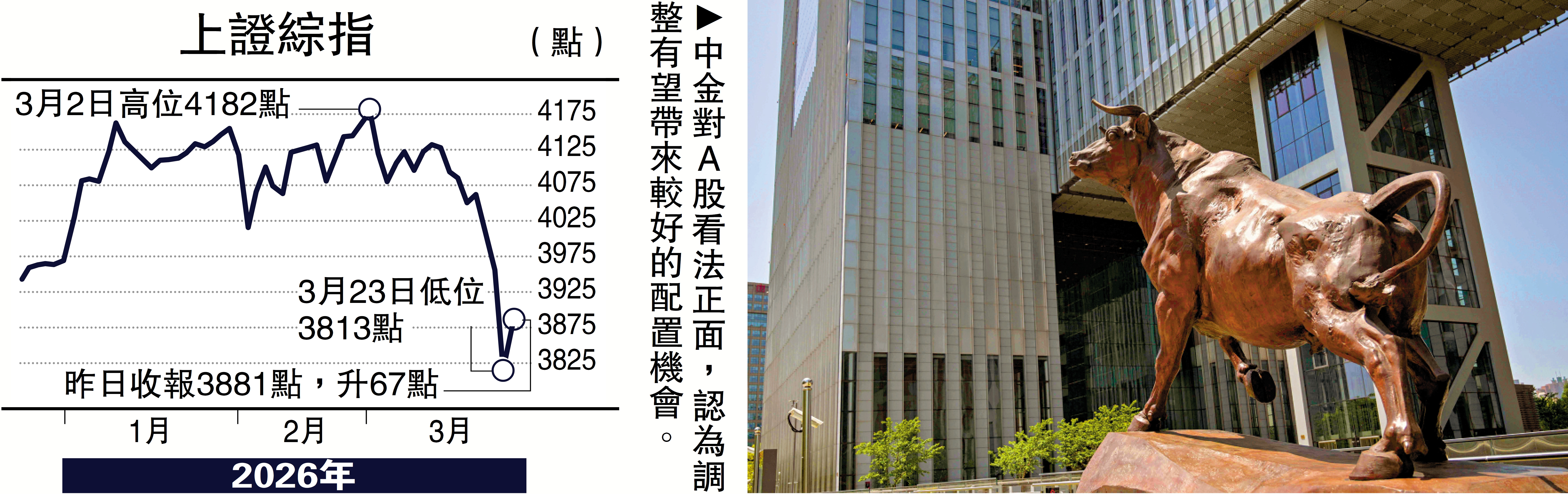　　圖：中金對A股看法正面，認為調整有望帶來較好的配置機會。