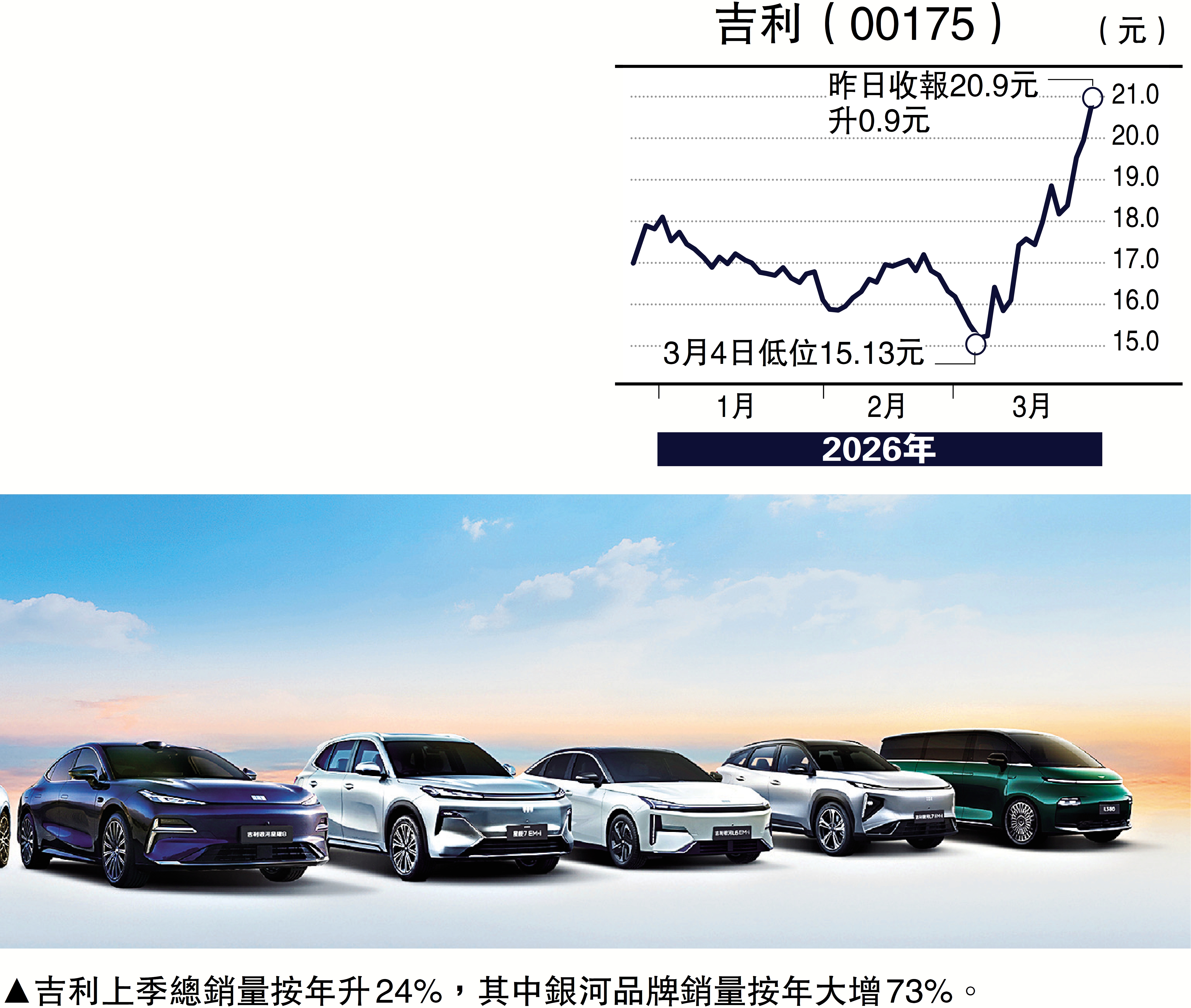 　　圖：吉利上季總銷量按年升24%，其中銀河品牌銷量按年大增73%。