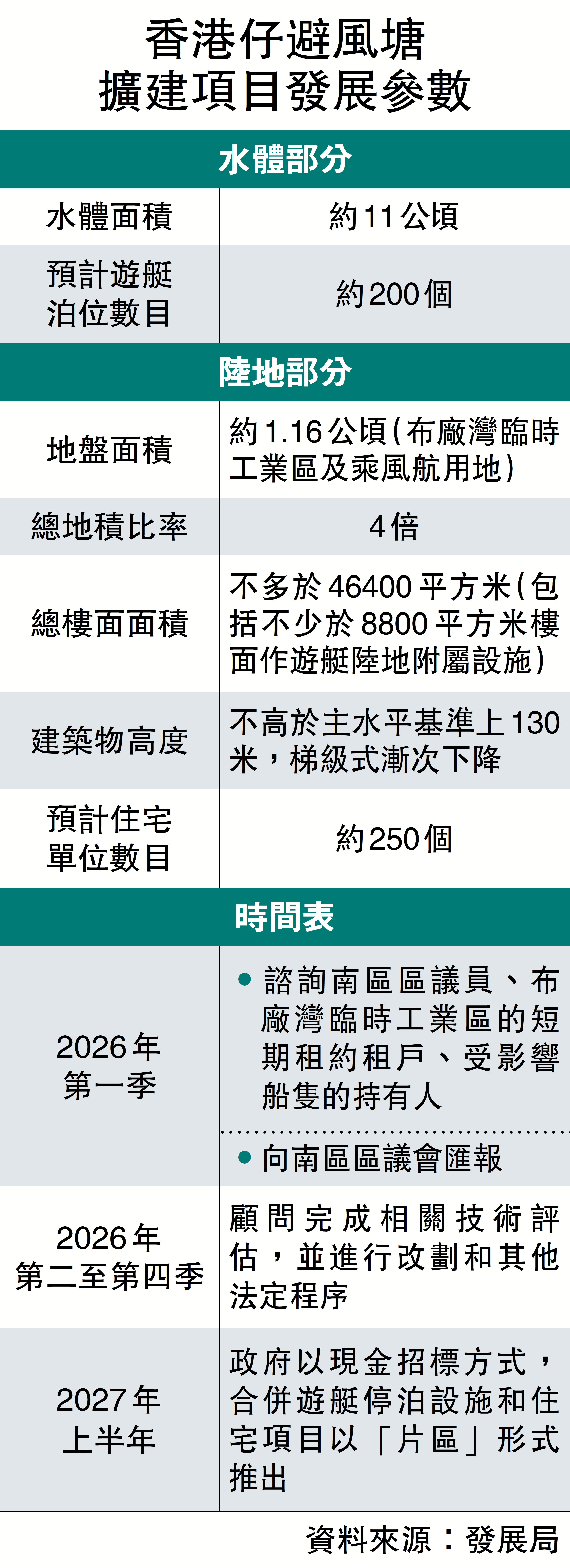 　　圖：香港仔避風塘擴建項目發展參數