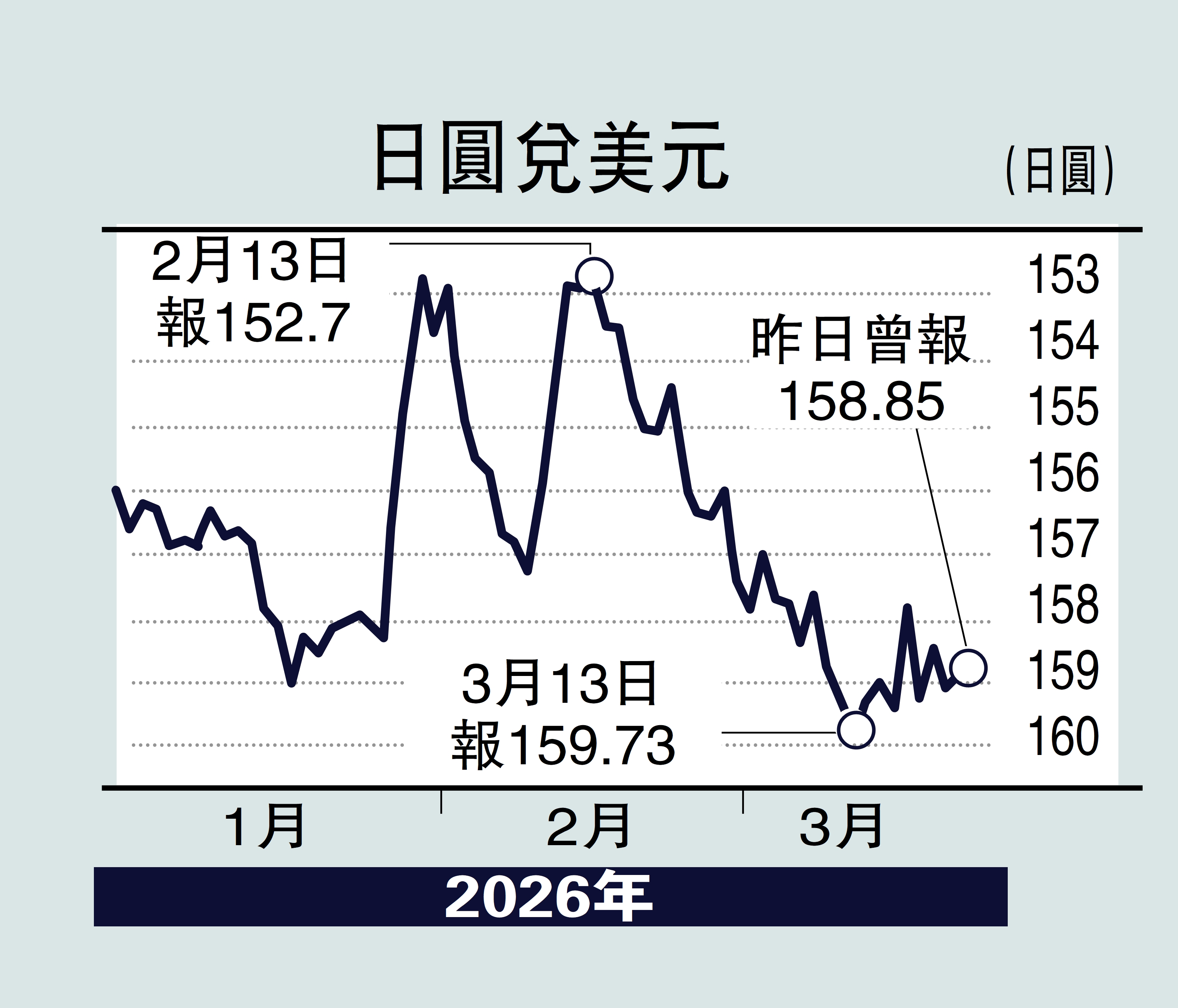 　　圖：日圓兌美元