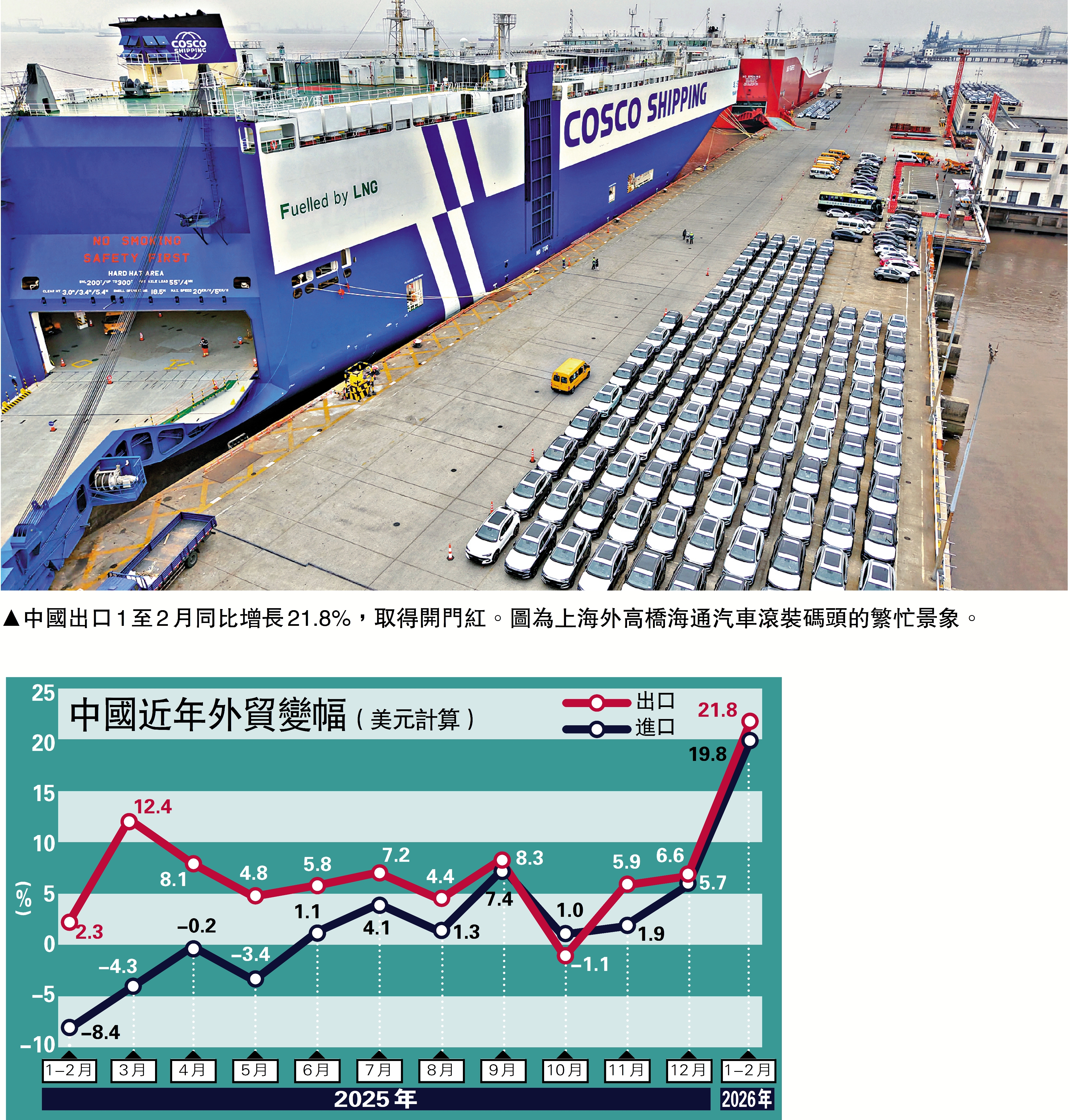 　　圖：中國出口1至2月同比增長21.8%，取得開門紅。圖為上海外高橋海通汽車滾裝碼頭的繁忙景象。