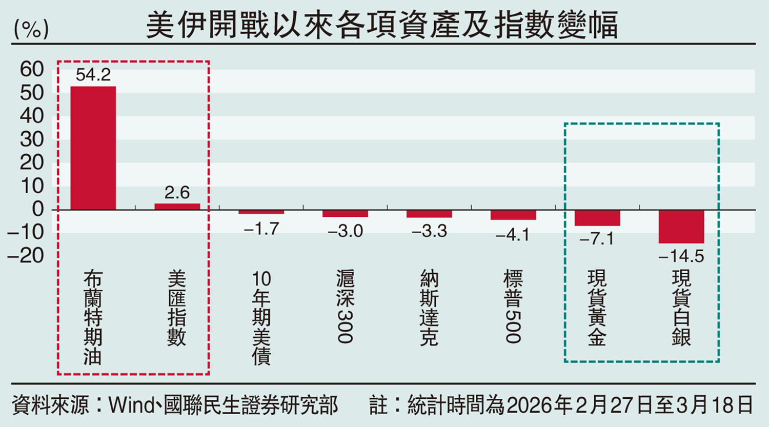 　　圖：美伊開戰以來各項資產及指數變幅
