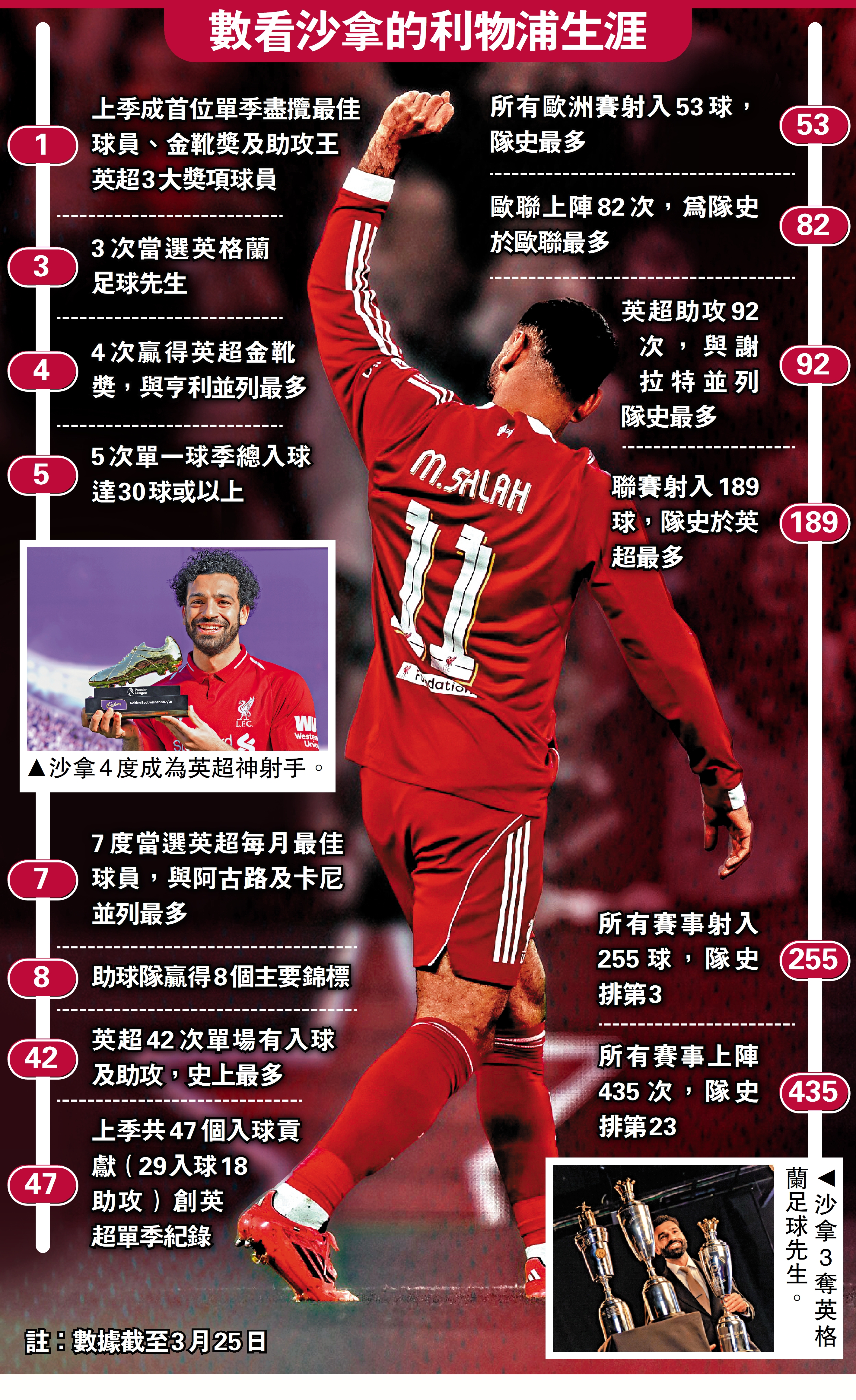 　　圖：數看沙拿的利物浦生涯