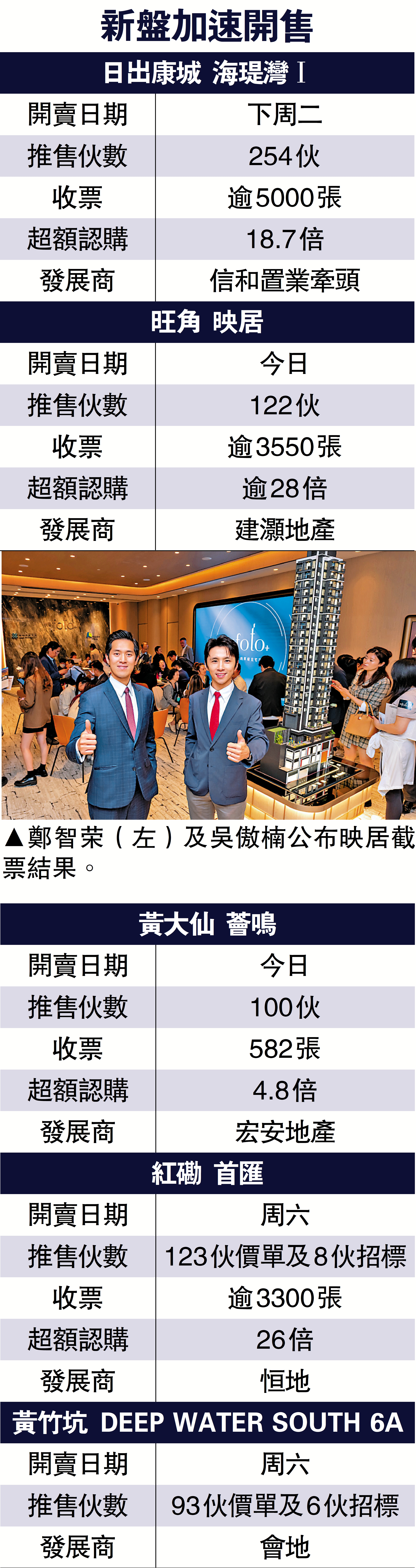 　　圖：新盤加速開售