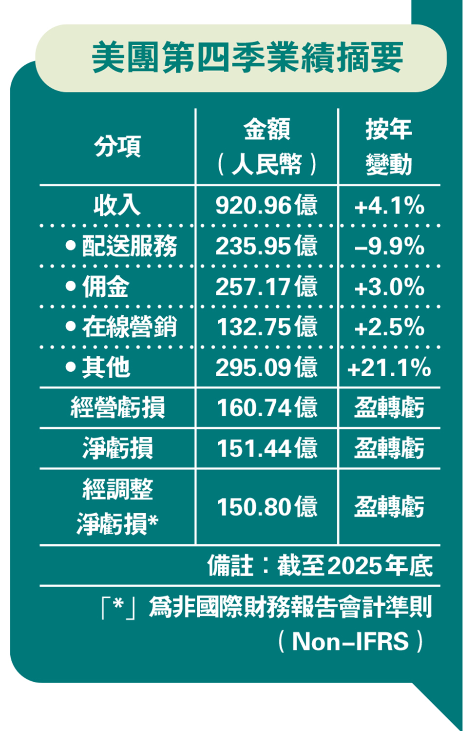 　　圖：美團第四季業績摘要
