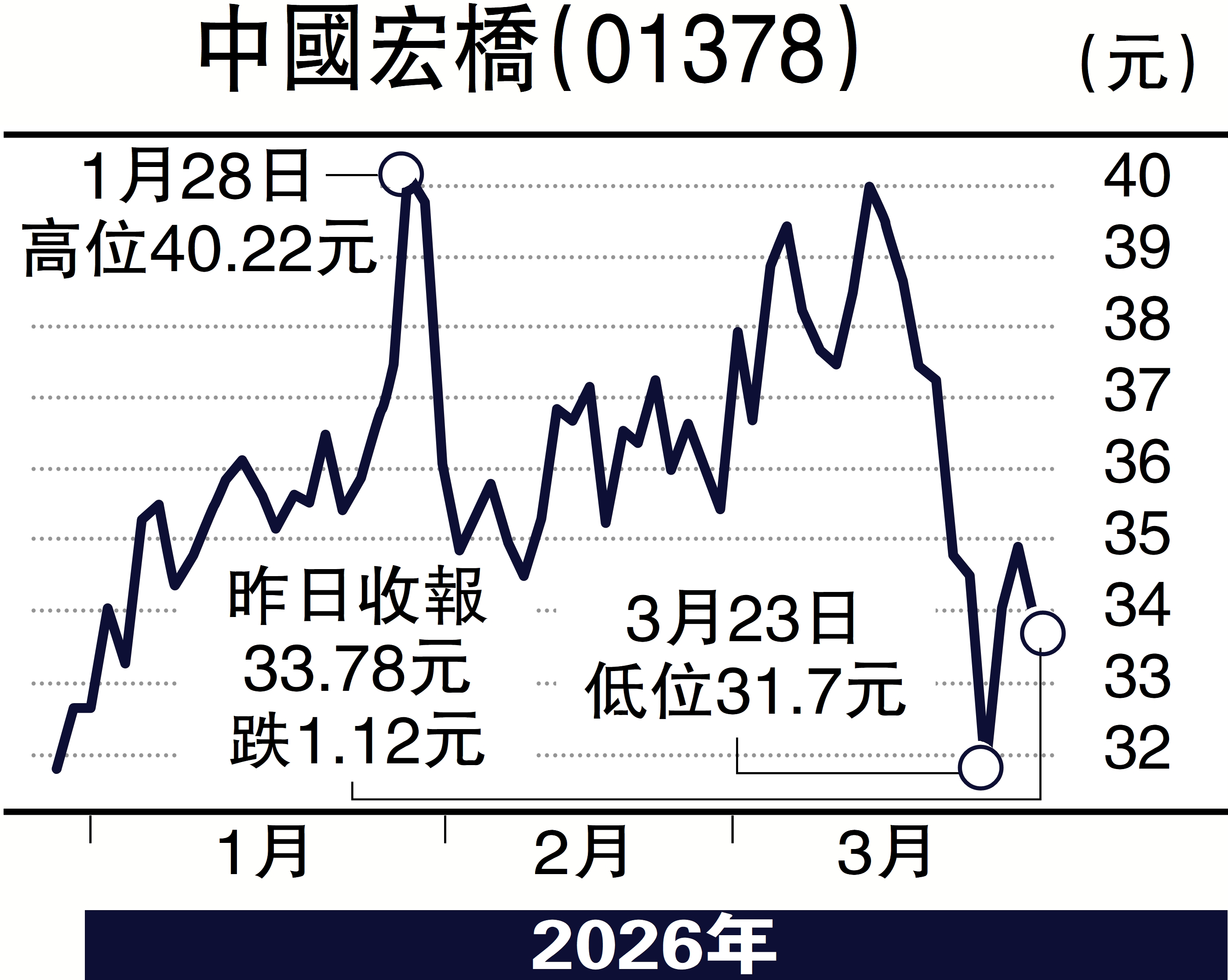 　　圖：中國宏橋（01378）