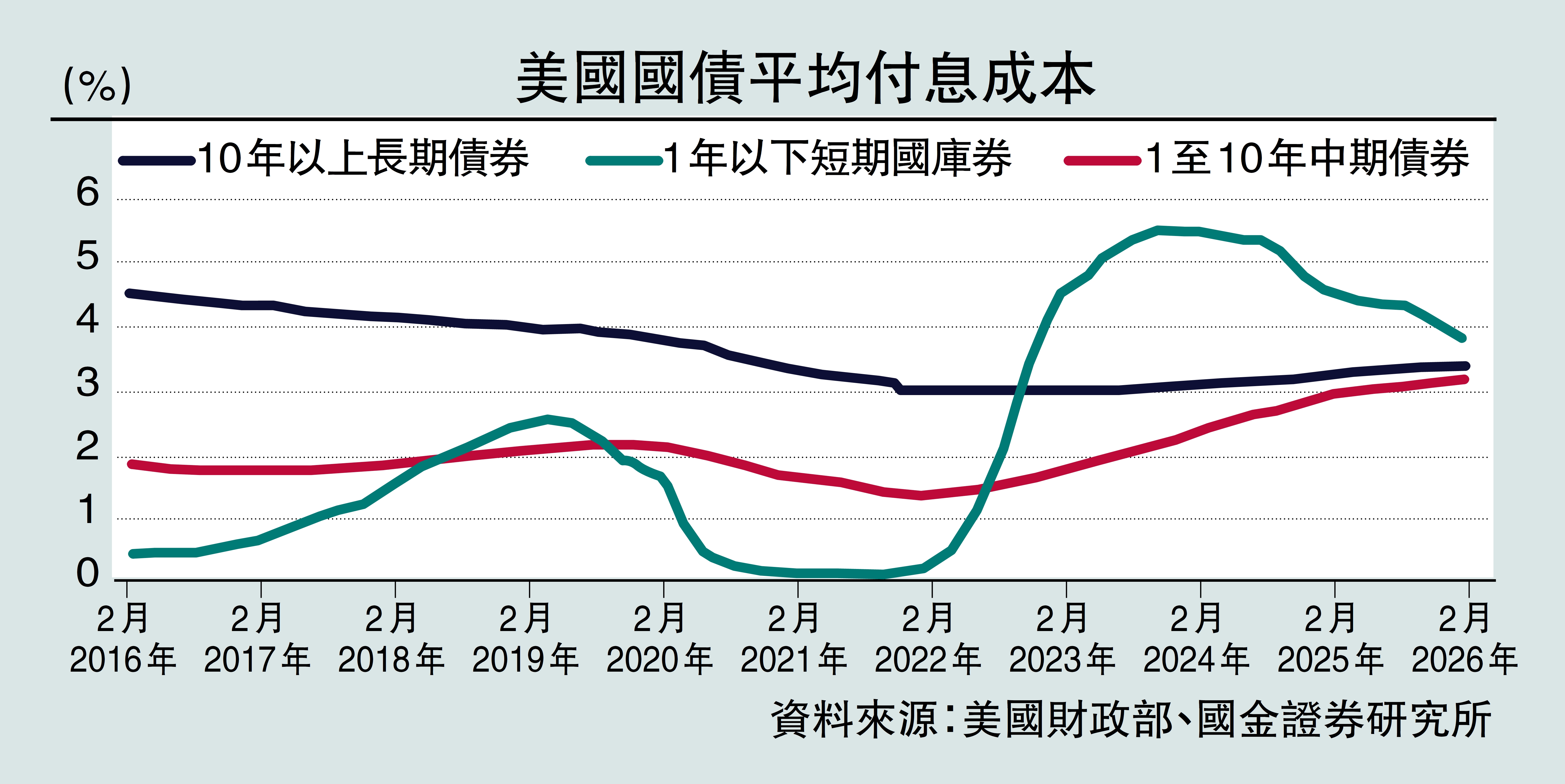 　　圖：美國國債平均付息成本