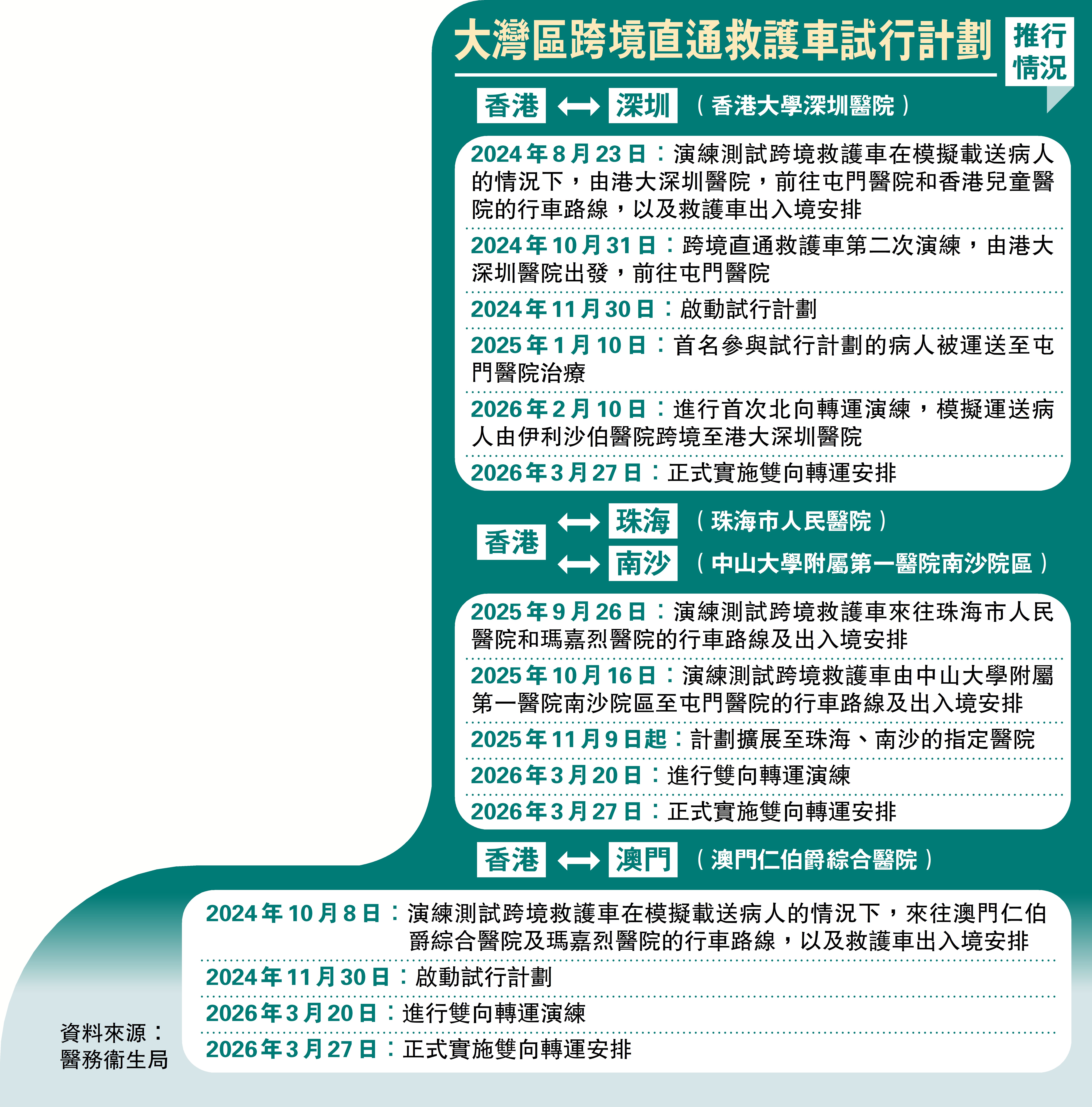 　　圖：大灣區跨境直通救護車試行計劃