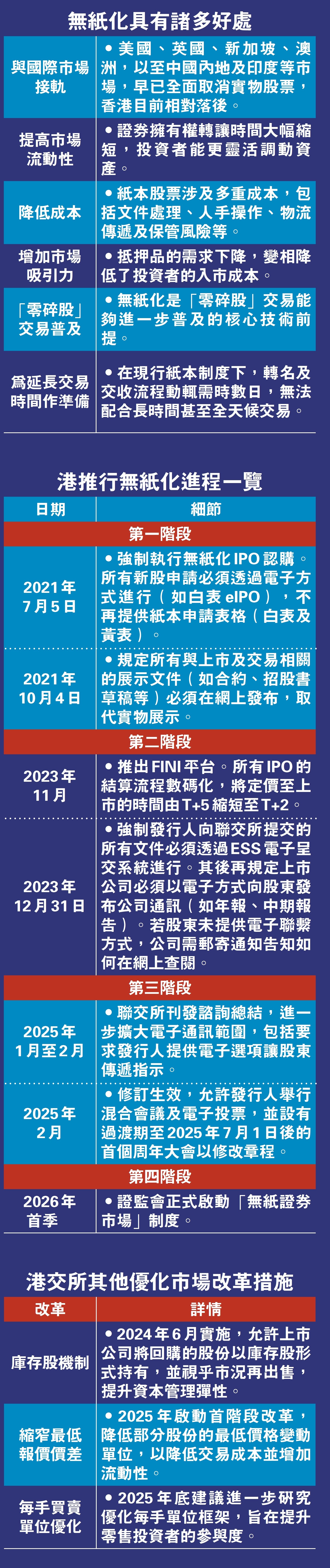 　　圖：無紙化具有諸多好處、港推行無紙化進程一覽、港交所其他優化市場改革措施