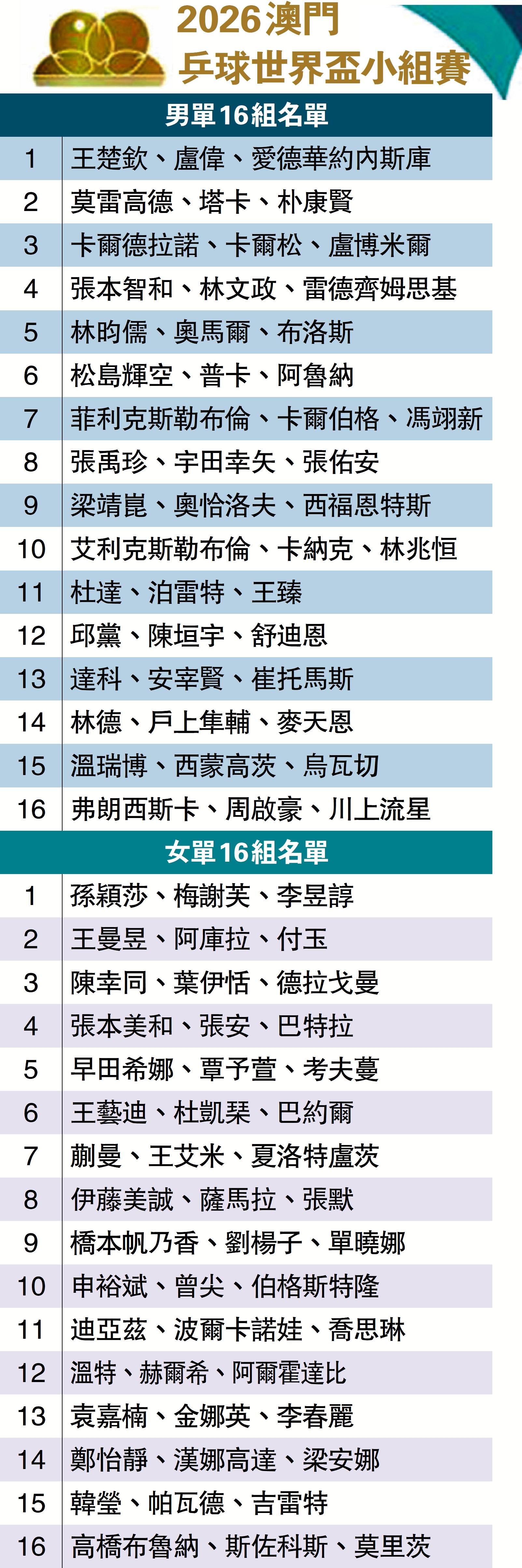 　　圖：2026澳門乒球世界盃小組賽