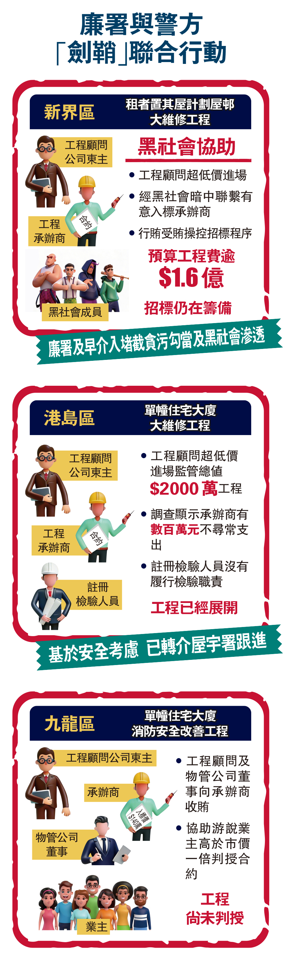 　　圖：廉署與警方「劍鞘」聯合行動