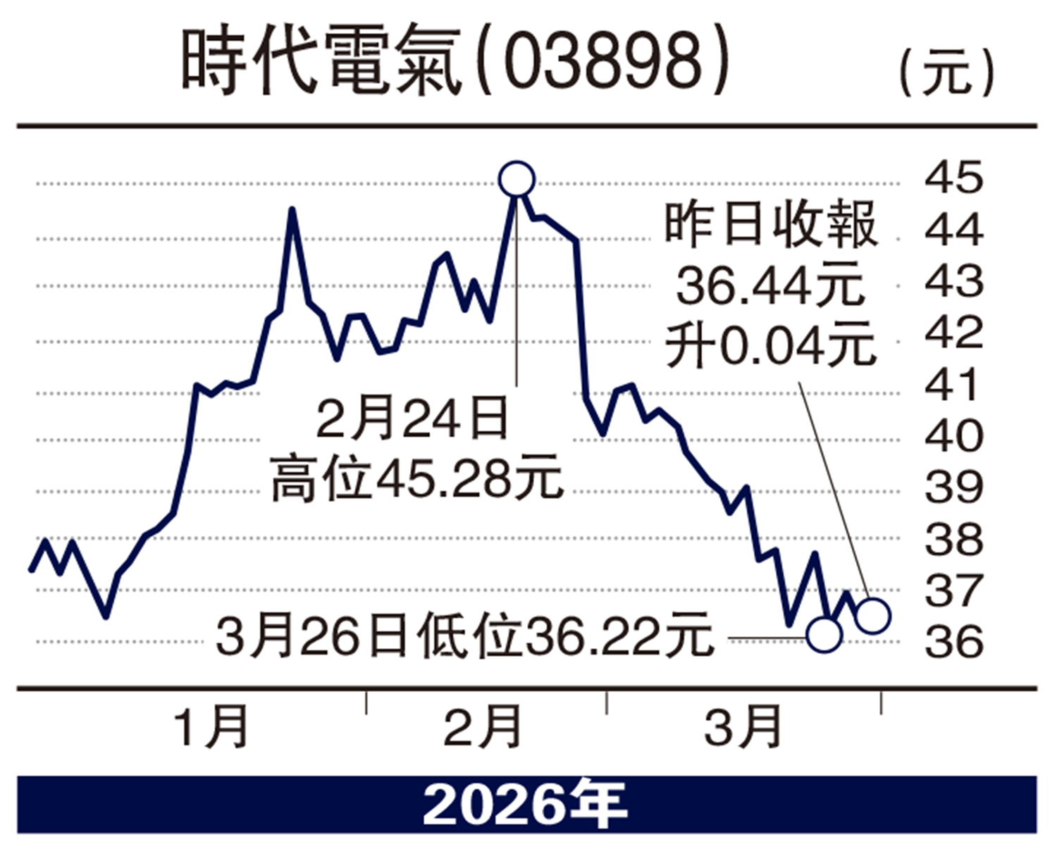 　　圖：時代電氣（03898）
