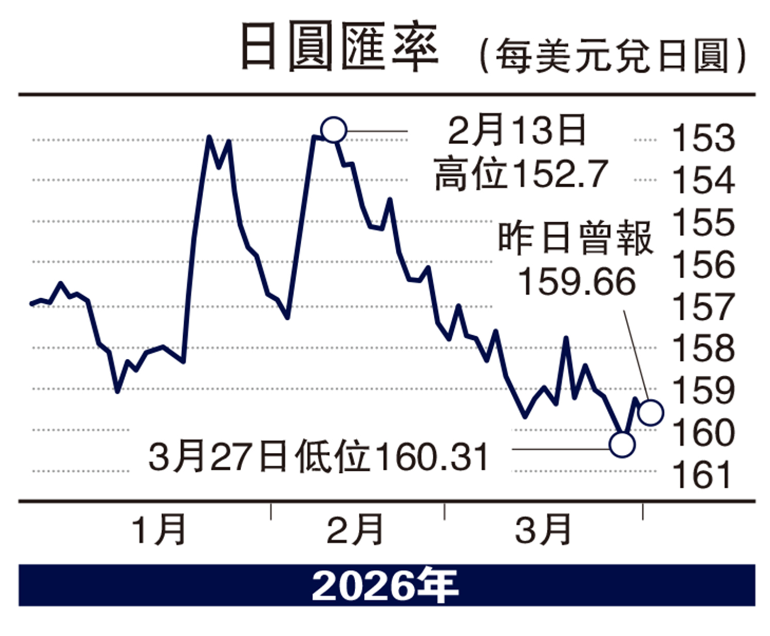 　　圖：日圓匯率