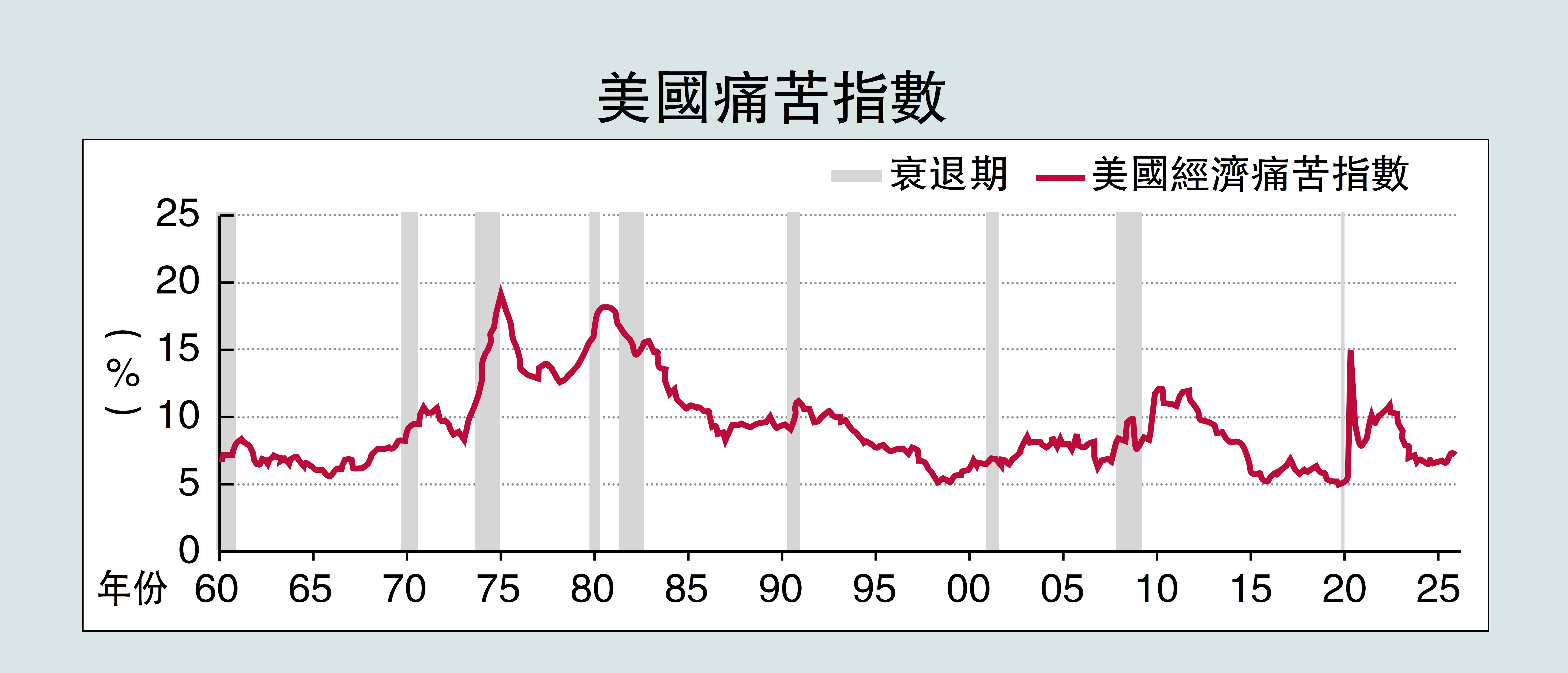 　　圖：美國痛苦指數