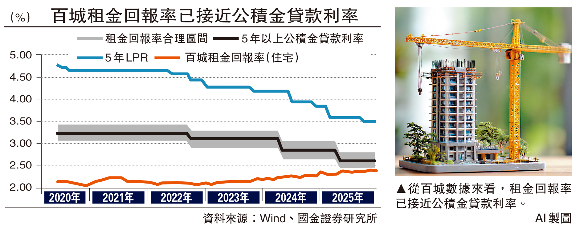 　　圖：從百城數據來看，租金回報率已接近公積金貸款利率。\AI製圖
