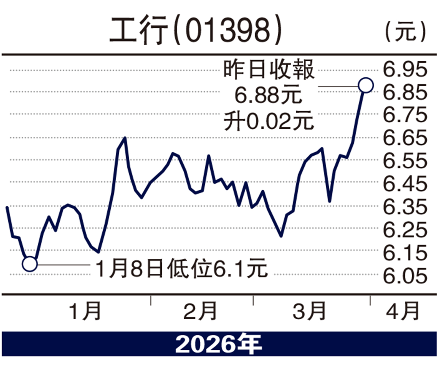 　　圖：工行（01398）