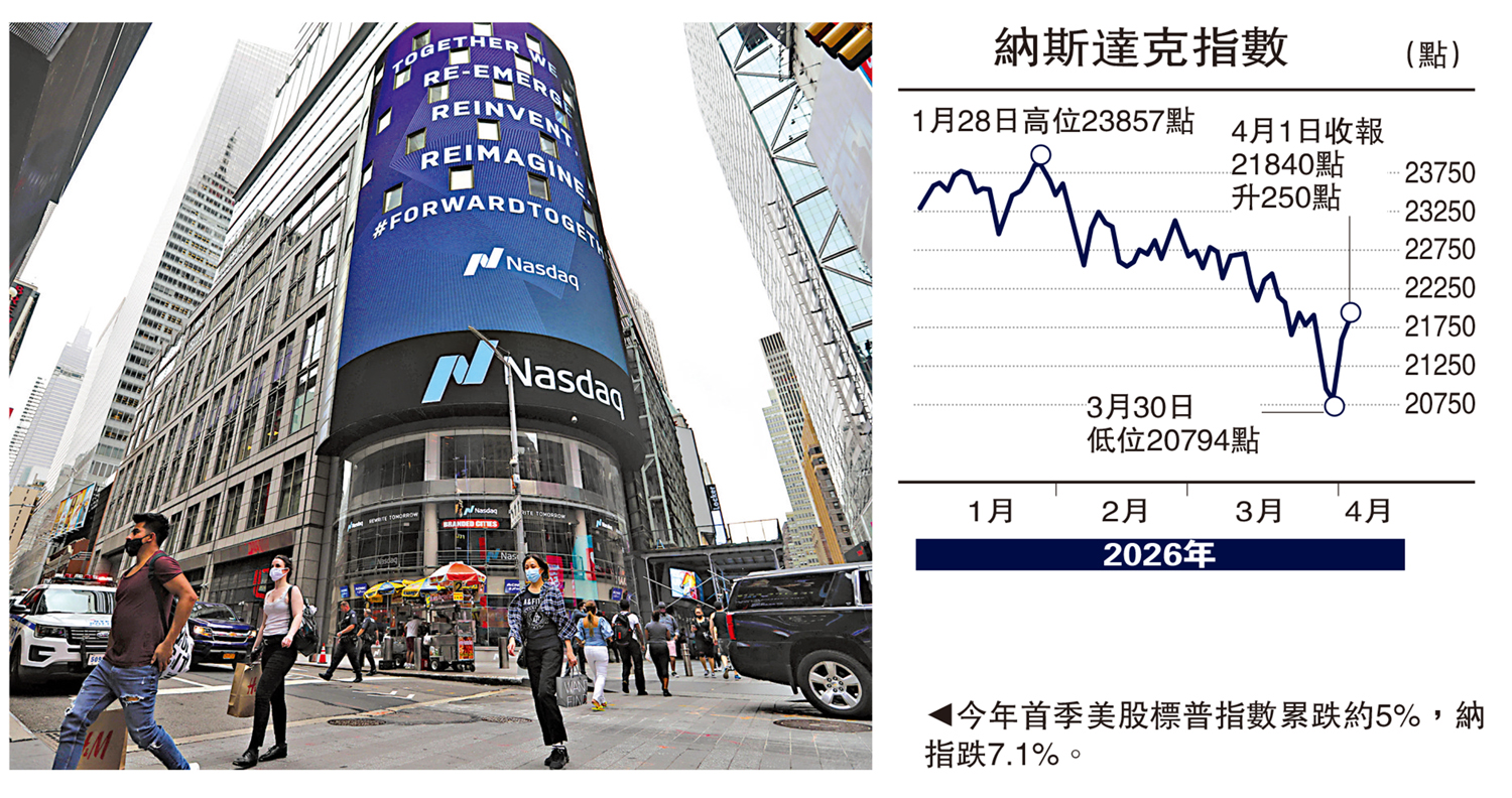 　　圖：今年首季美股標普指數累跌約5%，納指跌7.1%。