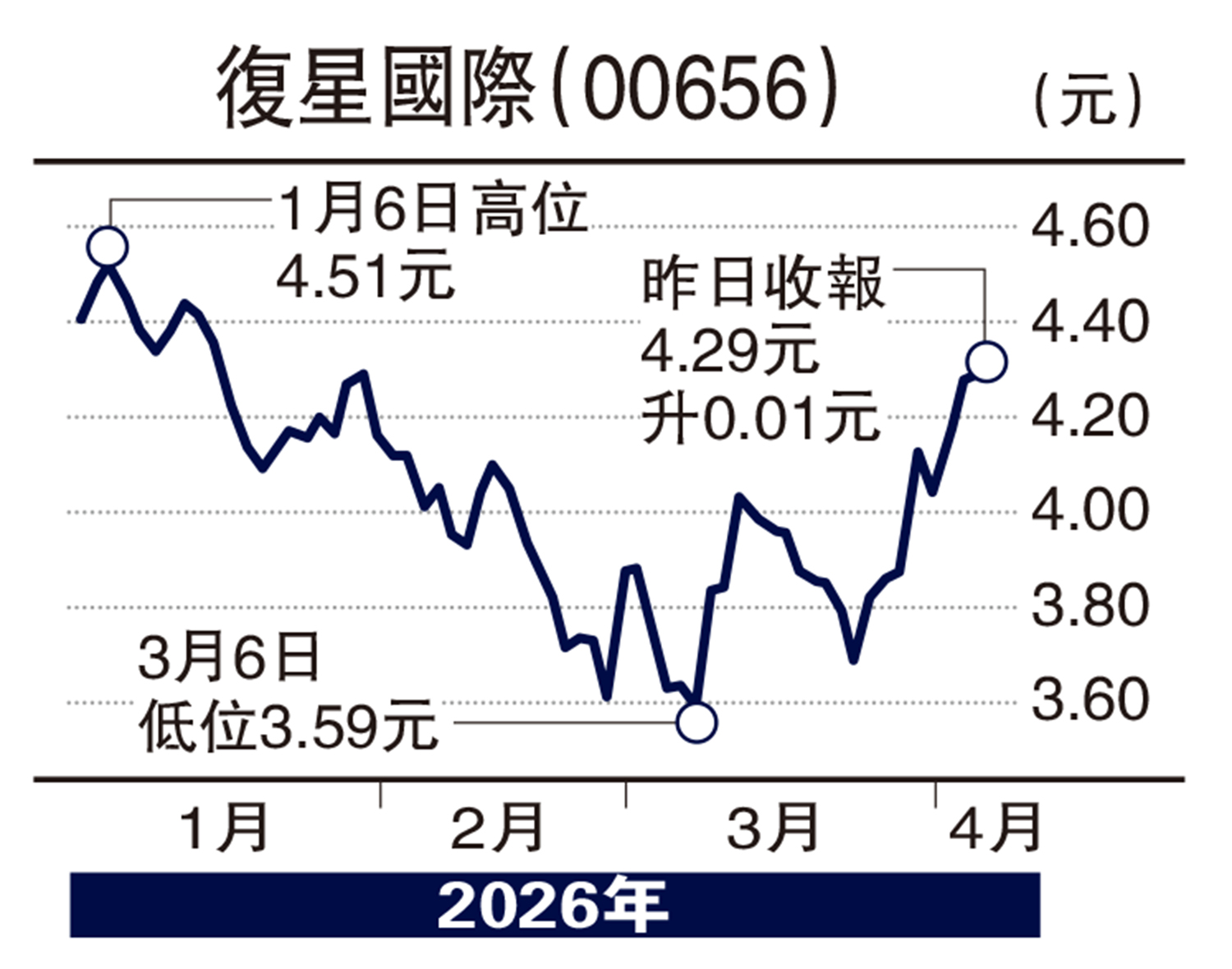 　　圖：復星國際（00656）