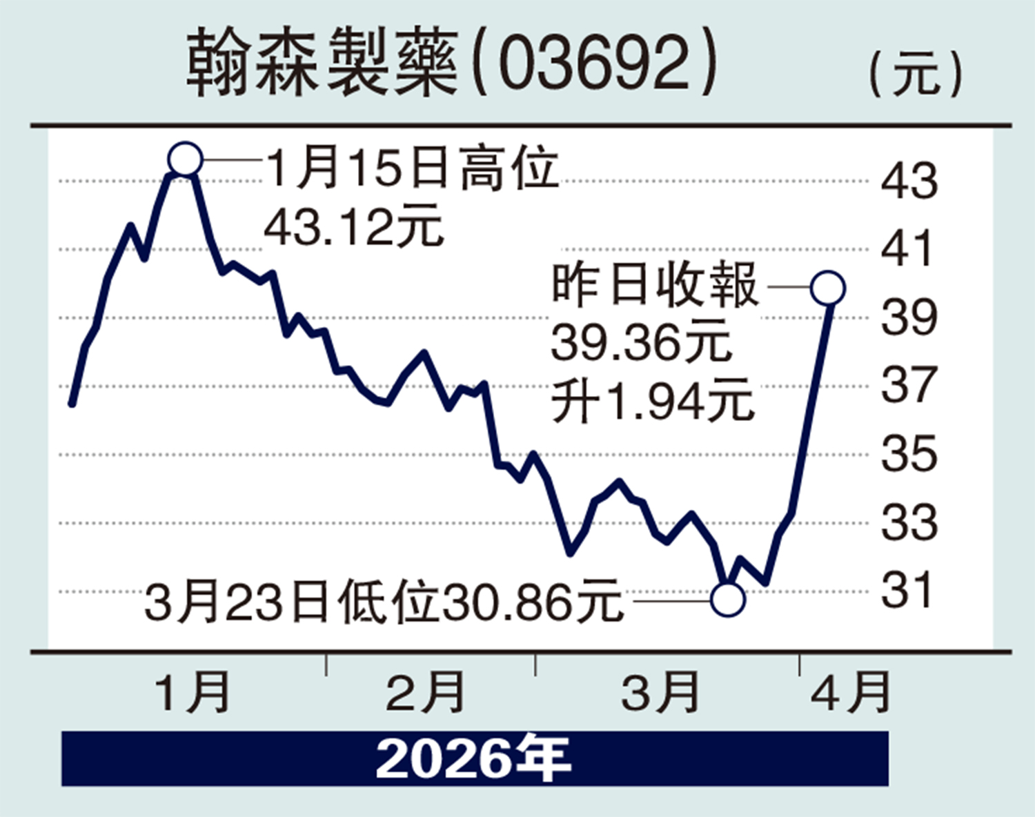 　　圖：翰森製藥（03692）