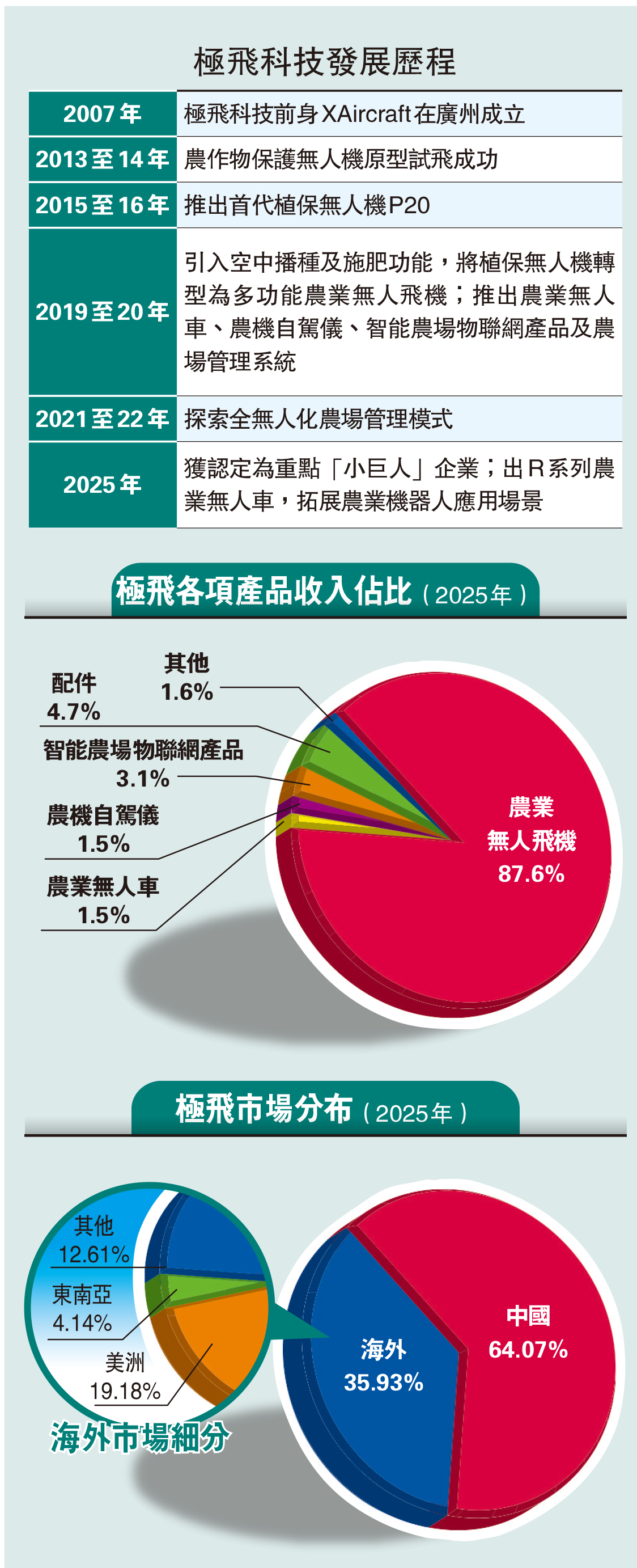 　　圖：極飛科技發展歷程
