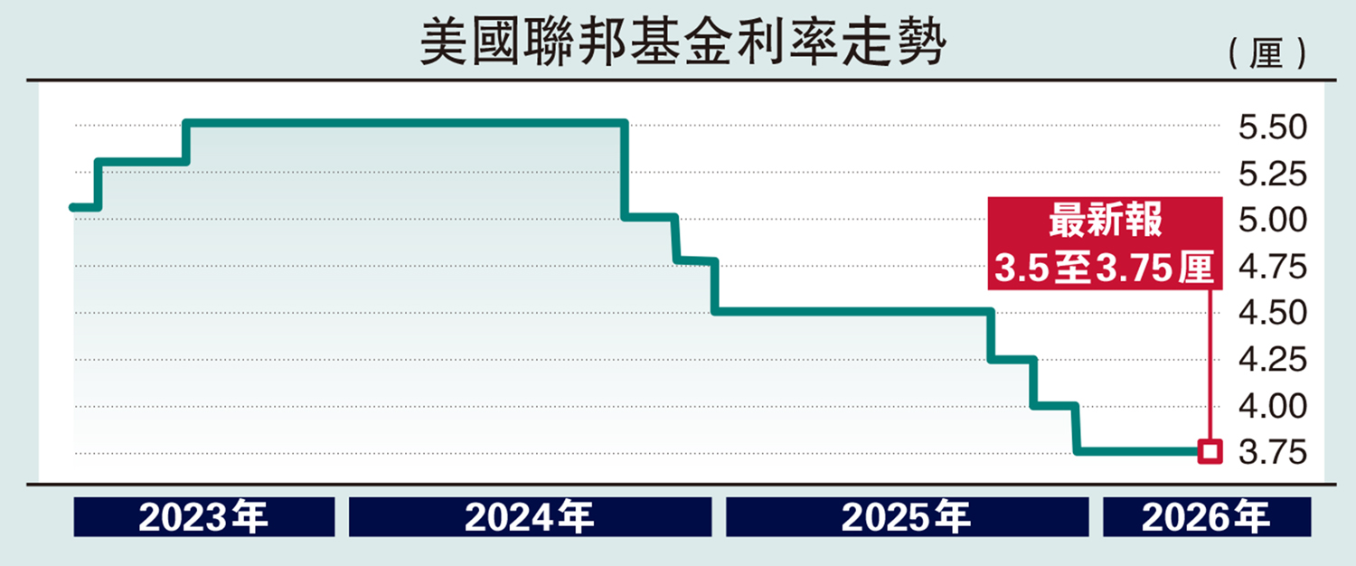 　　圖：美國聯邦基金利率走勢。