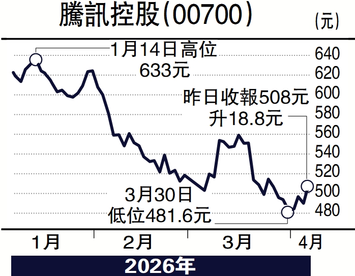 　　圖：騰訊控股（00700）