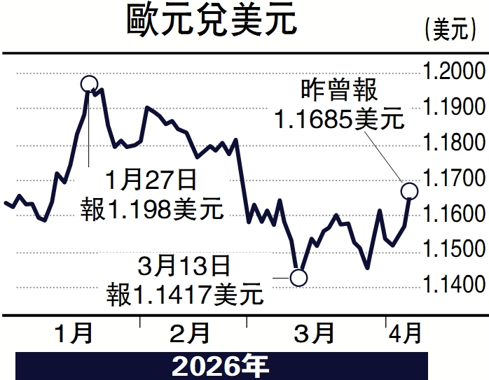 　　圖：歐元兌美元