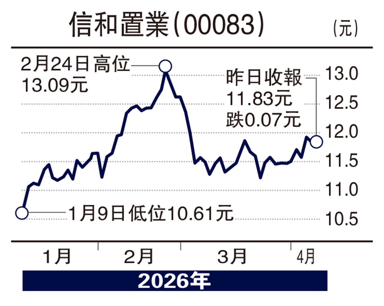 　　圖：信和置業（00083）